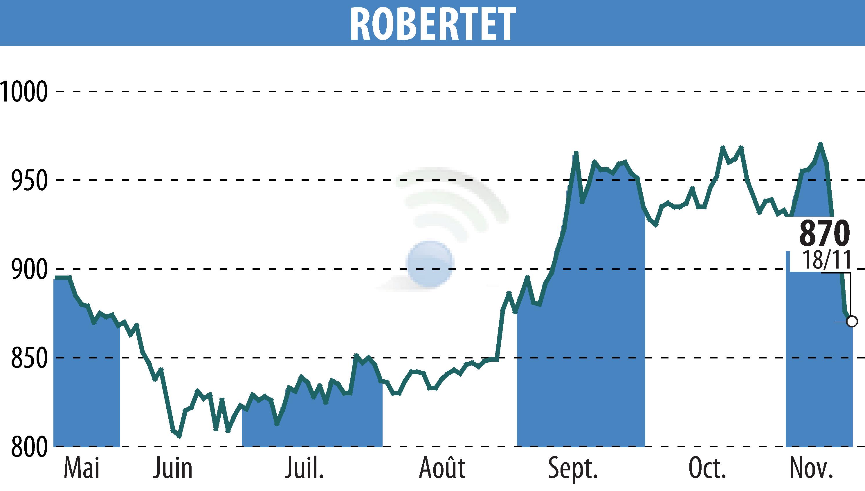 Stock price chart of ROBERTET (EPA:RBT) showing fluctuations.