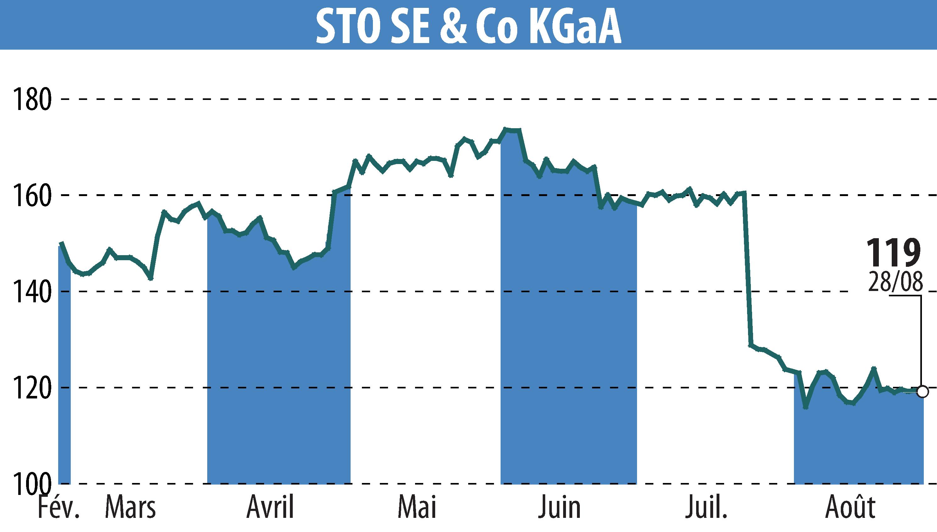 Stock price chart of Sto AG (EBR:STO3) showing fluctuations.