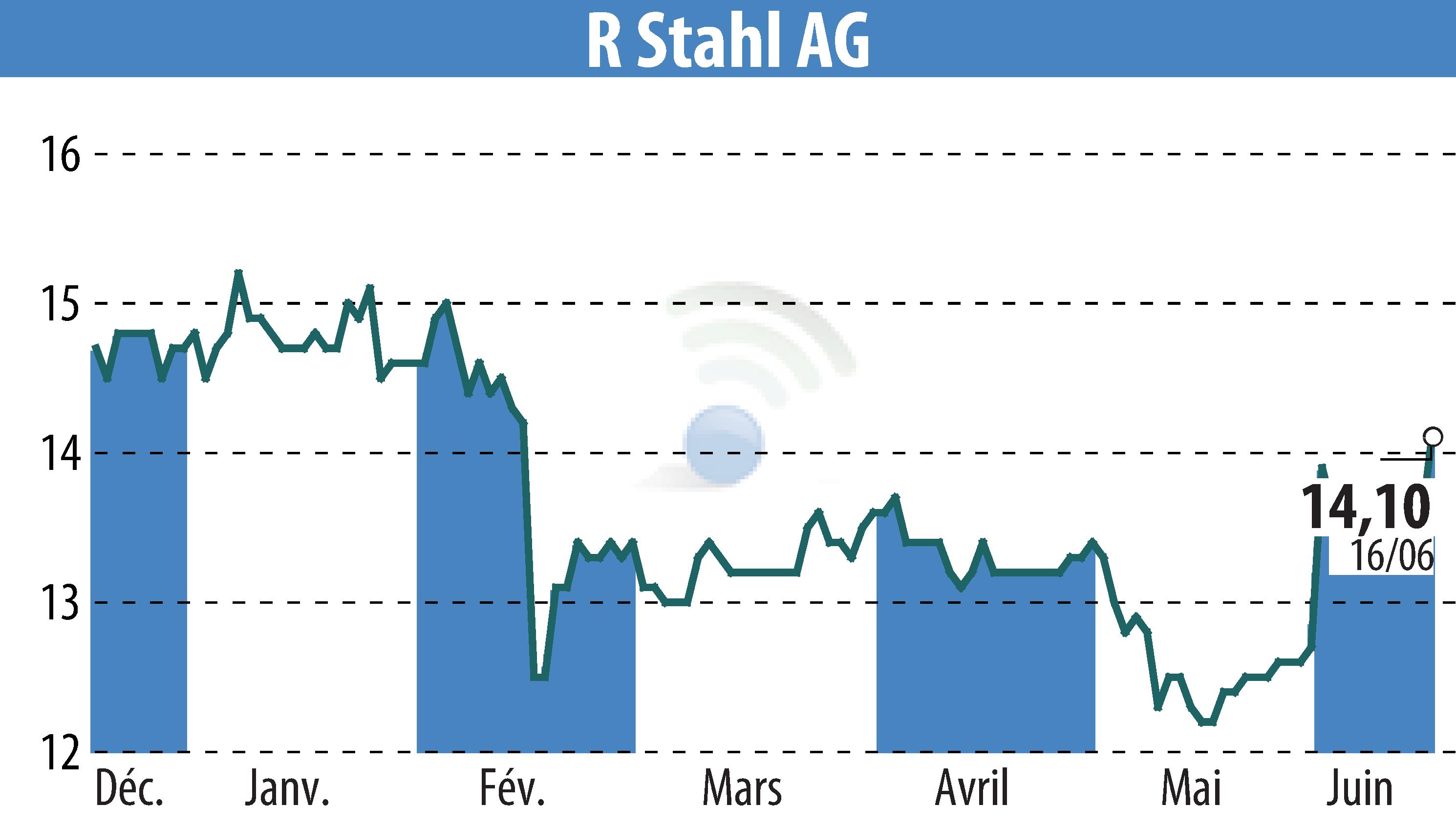 Stock price chart of R. Stahl AG (EBR:RSL2) showing fluctuations.