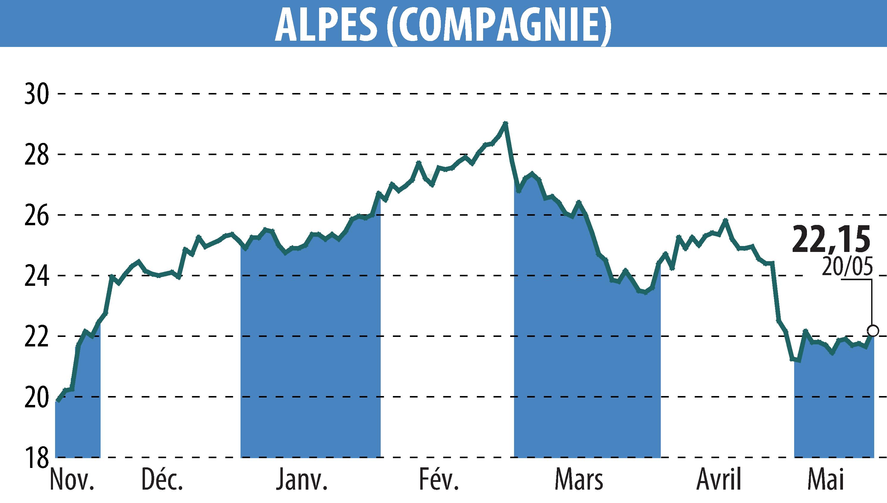 Stock price chart of COMPAGNIE DES ALPES (EPA:CDA) showing fluctuations.