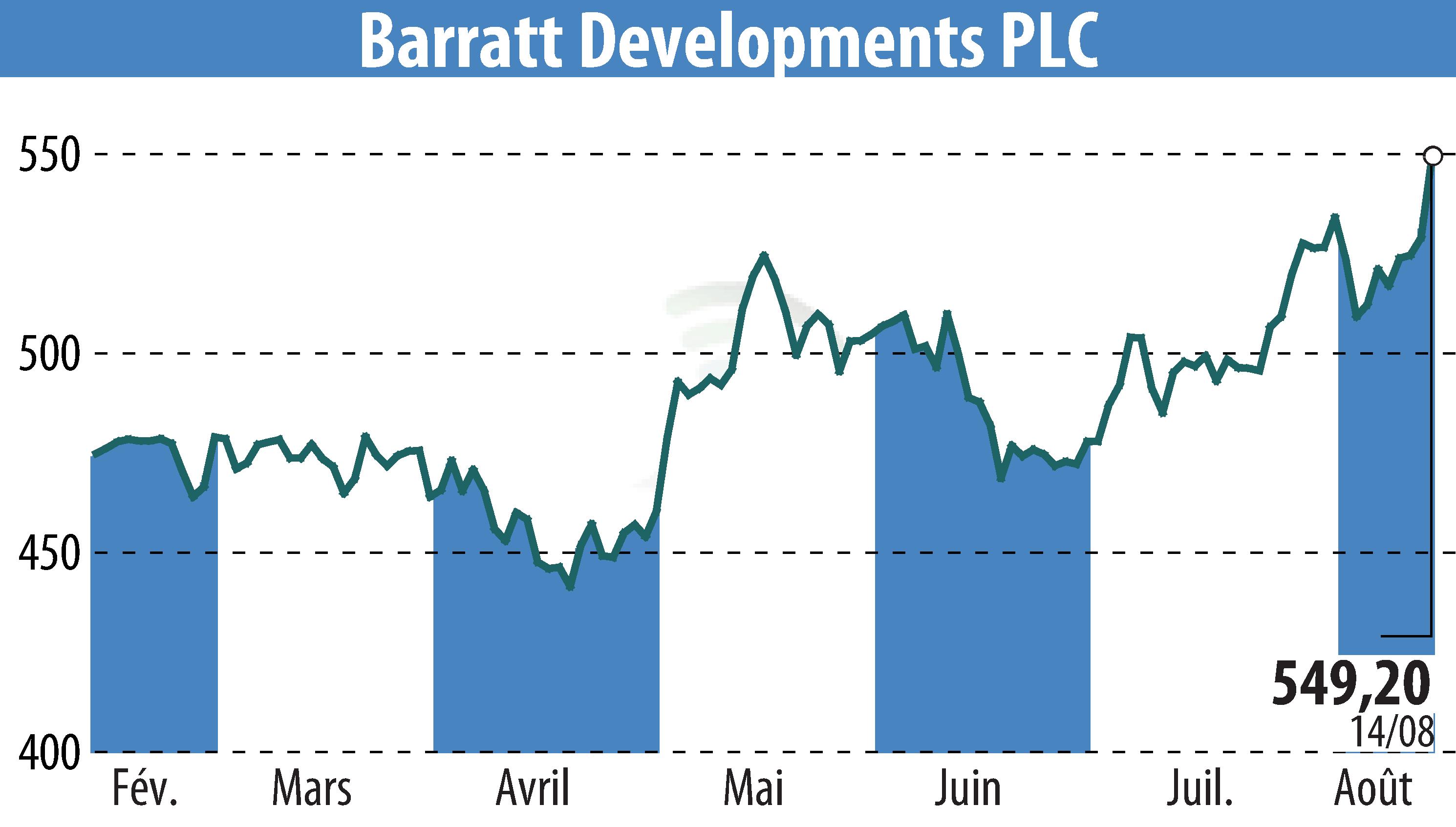 Stock price chart of Barratt Developments  (EBR:BDEV) showing fluctuations.