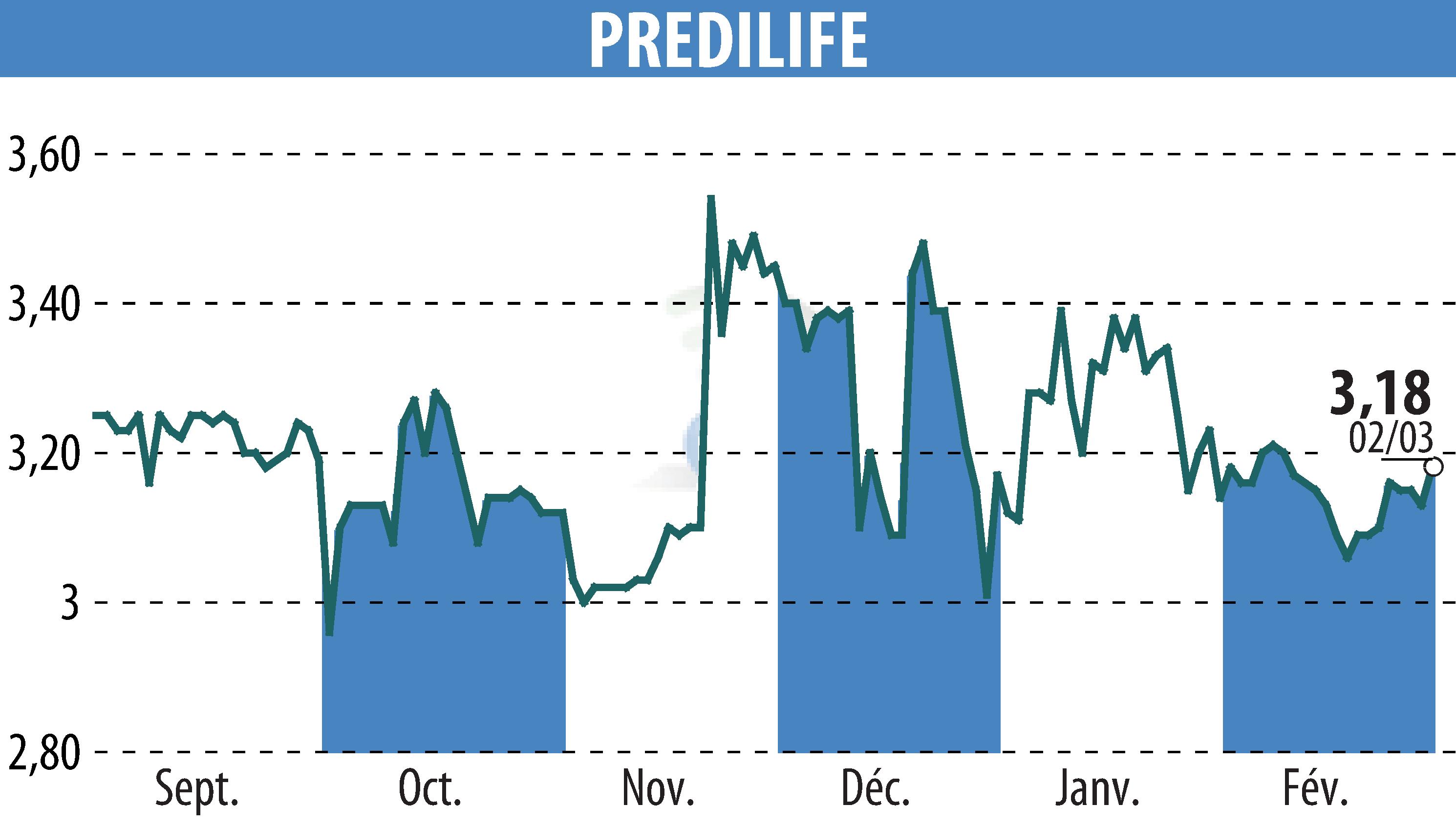 Stock price chart of PREDILIFE (EPA:ALPRE) showing fluctuations.