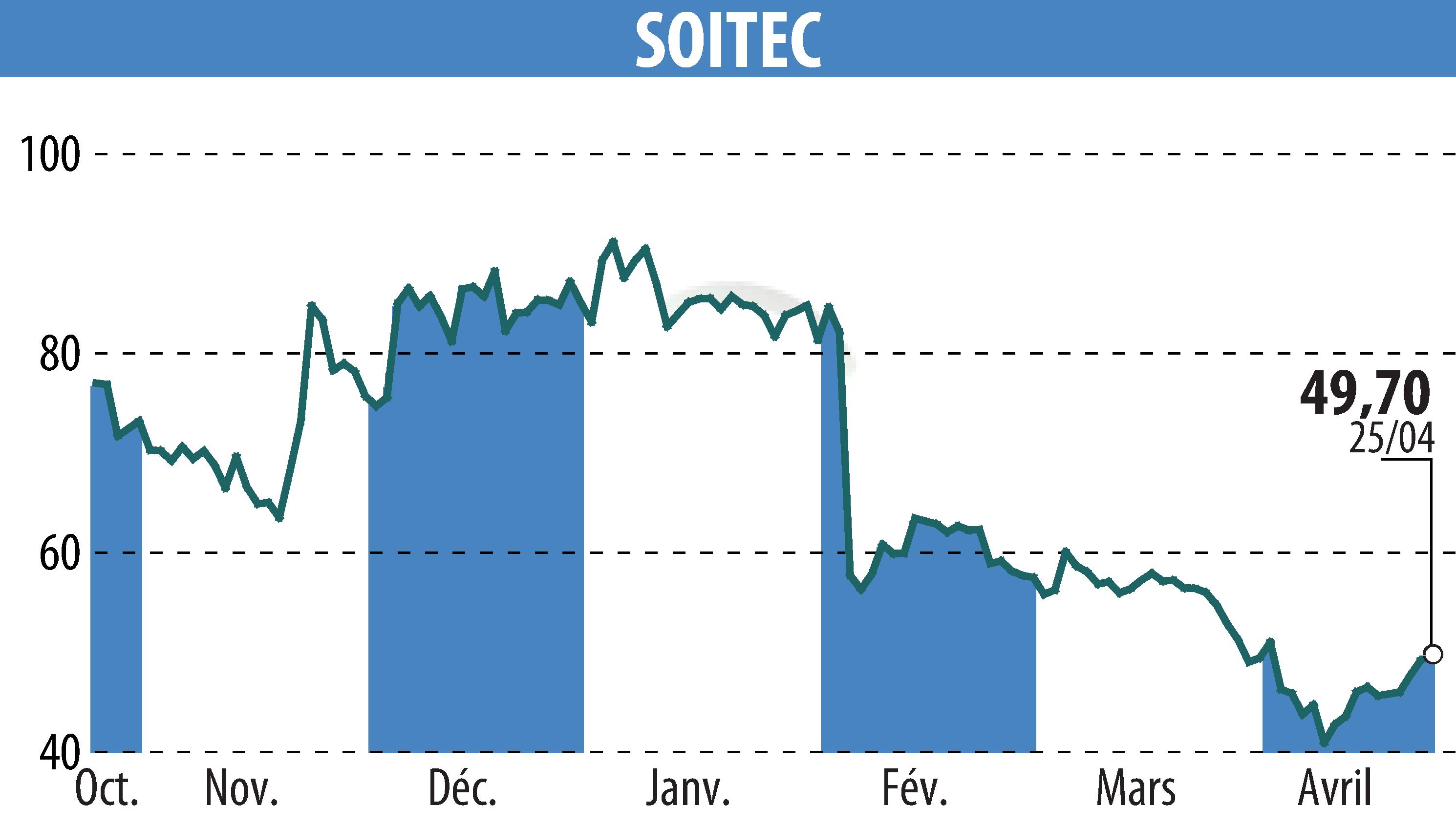Stock price chart of SOITEC (EPA:SOI) showing fluctuations.