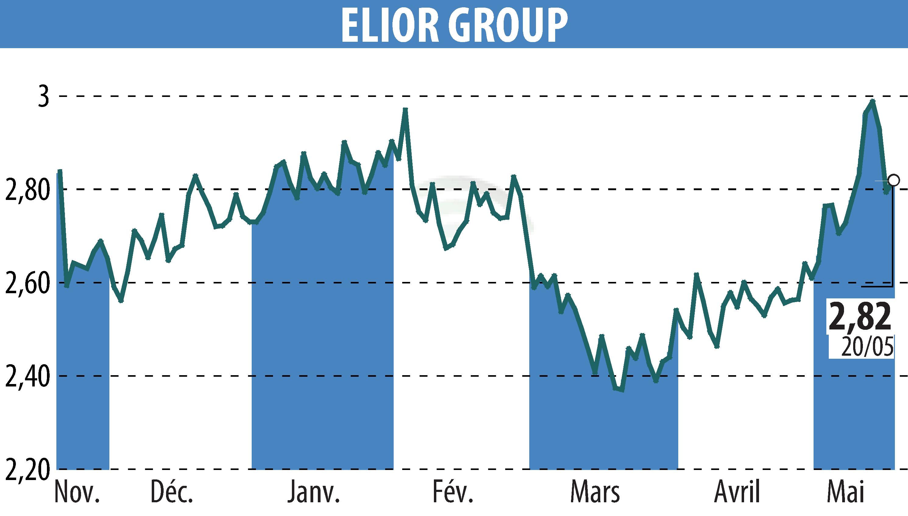Graphique de l'évolution du cours de l'action ELIOR (EPA:ELIOR).