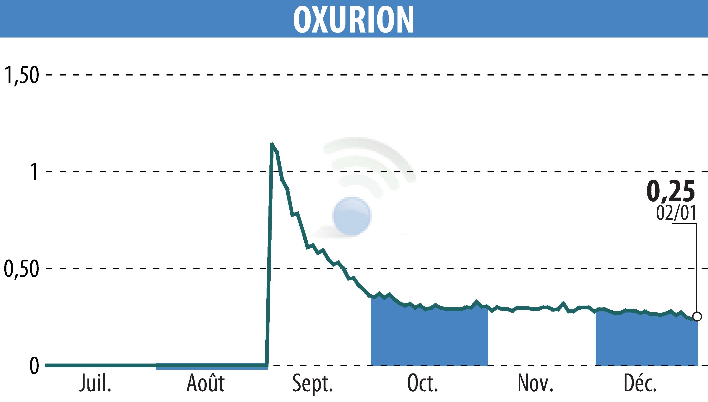 Graphique de l'évolution du cours de l'action OXURION (EBR:OXUR).