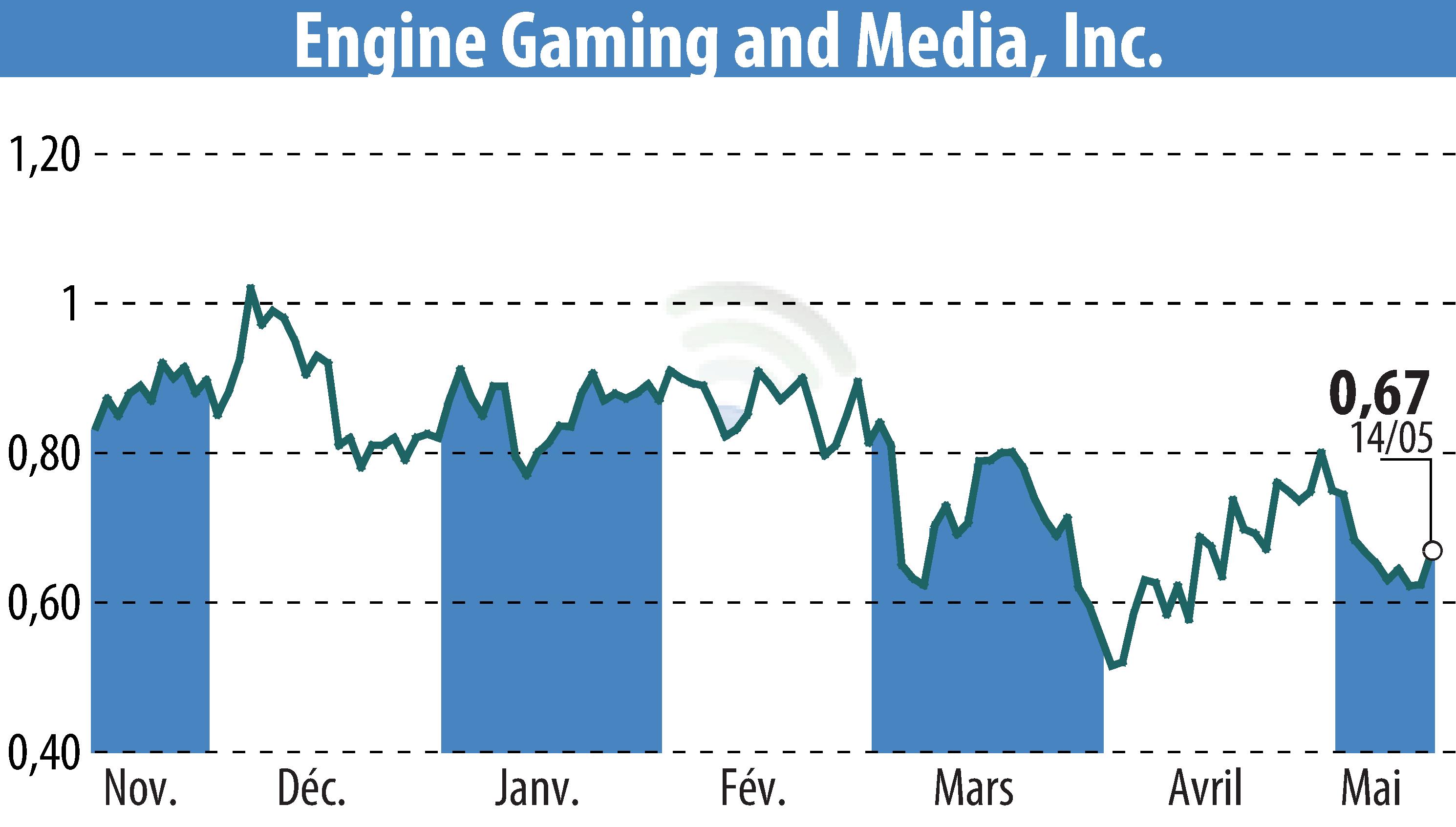 Stock price chart of GameSquare Holdings, Inc. (EBR:GAME) showing fluctuations.