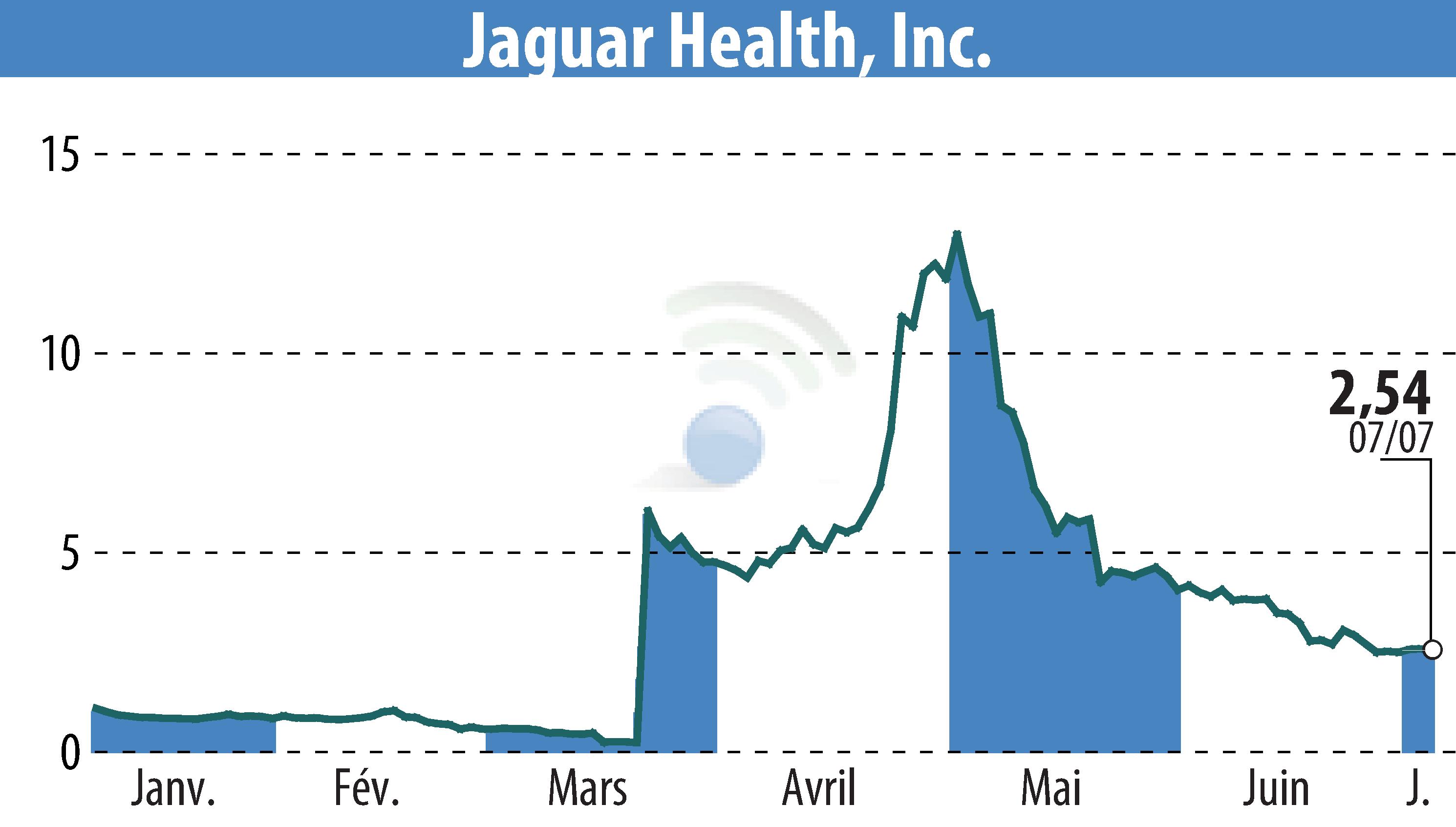Stock price chart of Jaguar Health, Inc. (EBR:JAGX) showing fluctuations.