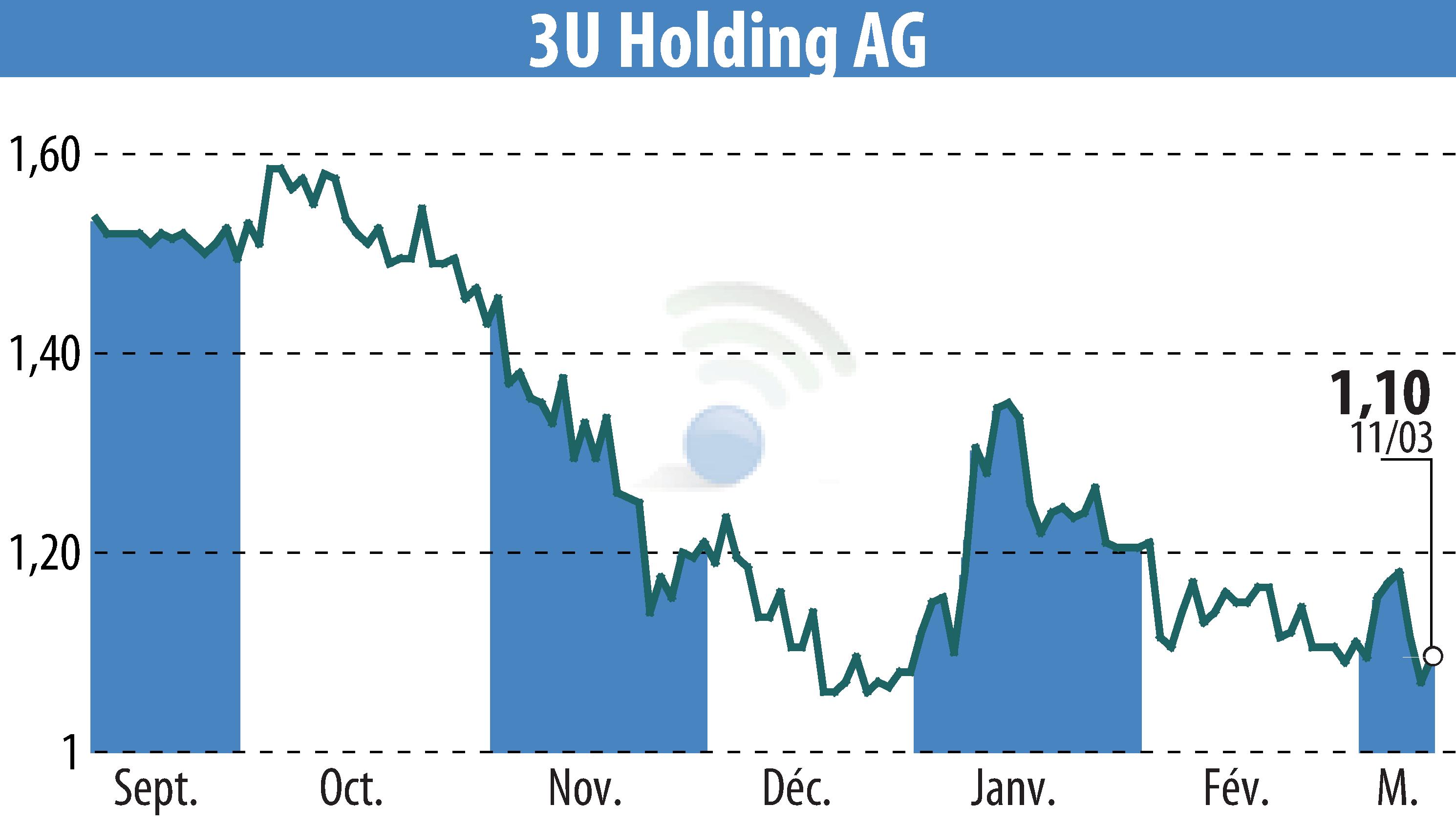 Stock price chart of 3U HOLDING AG (EBR:UUU) showing fluctuations.
