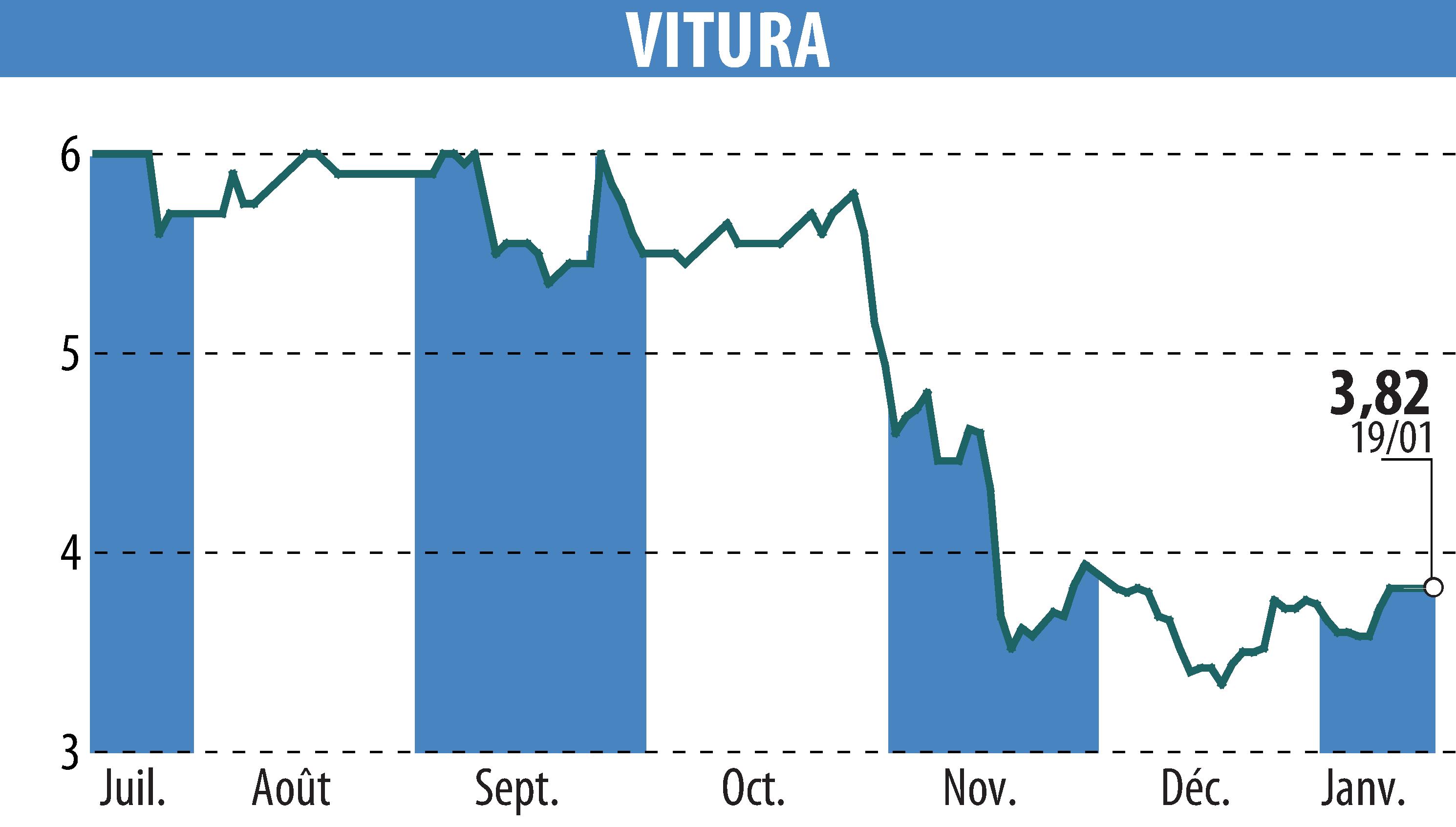 Stock price chart of VITURA  (EPA:VTR) showing fluctuations.