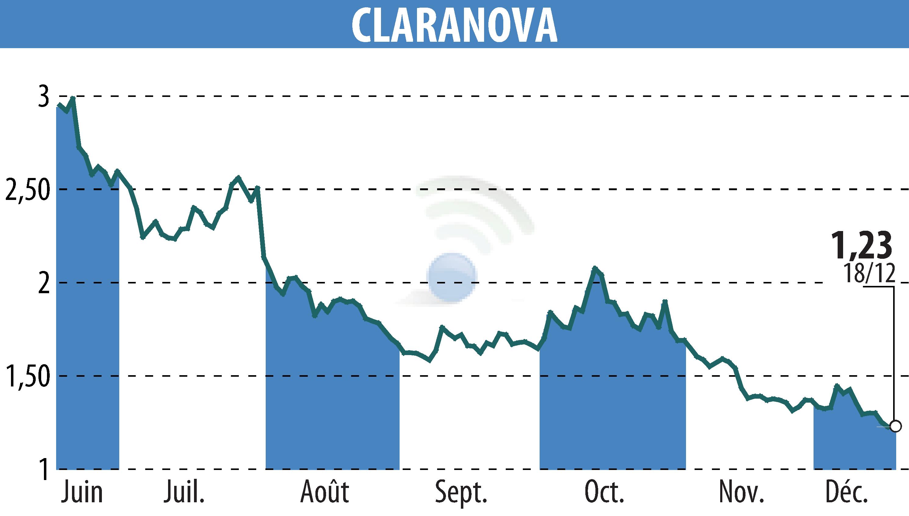 Graphique de l'évolution du cours de l'action Claranova (EPA:CLA).