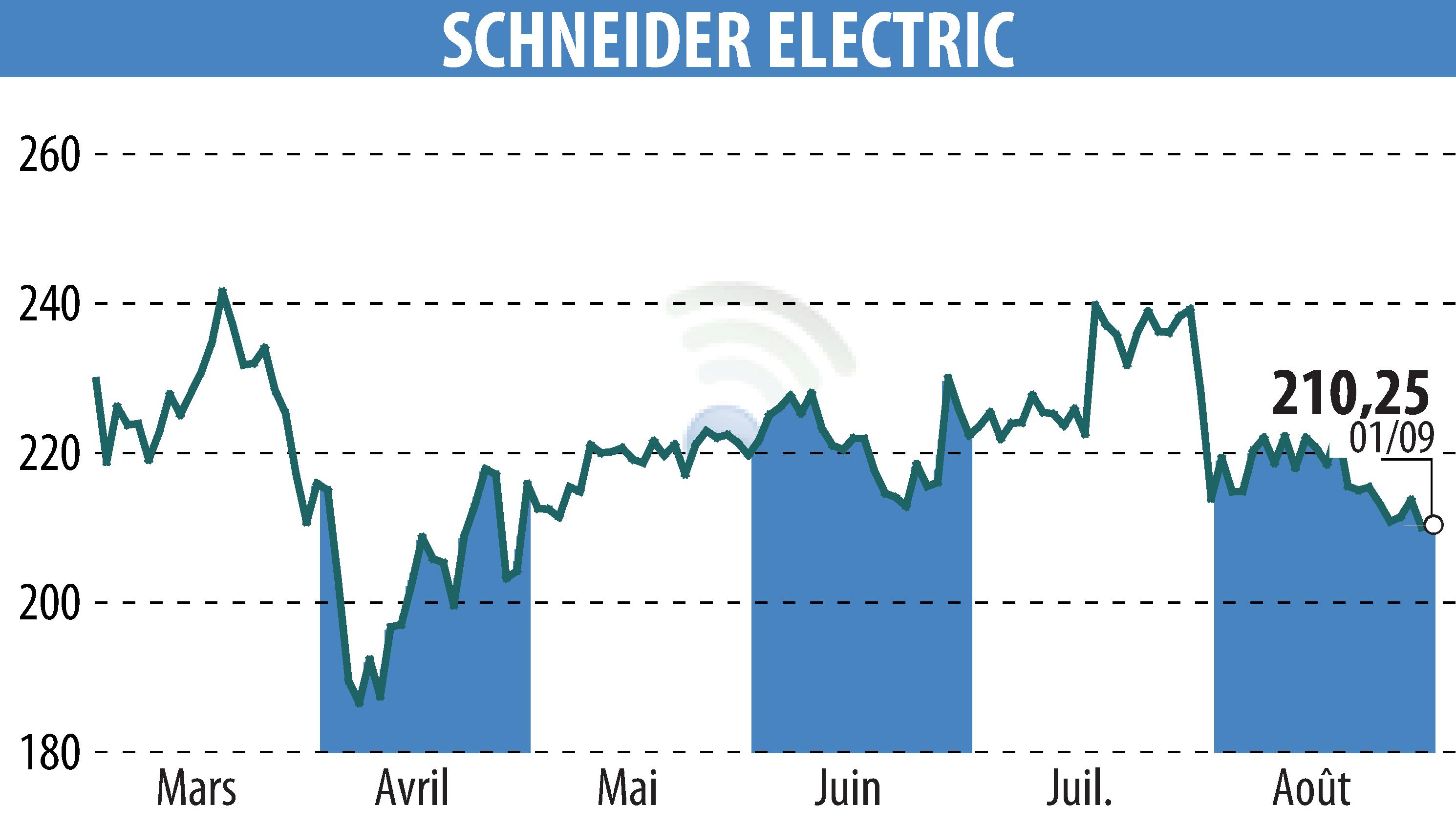 Stock price chart of SCHNEIDER ELECTRIC (EPA:SU) showing fluctuations.