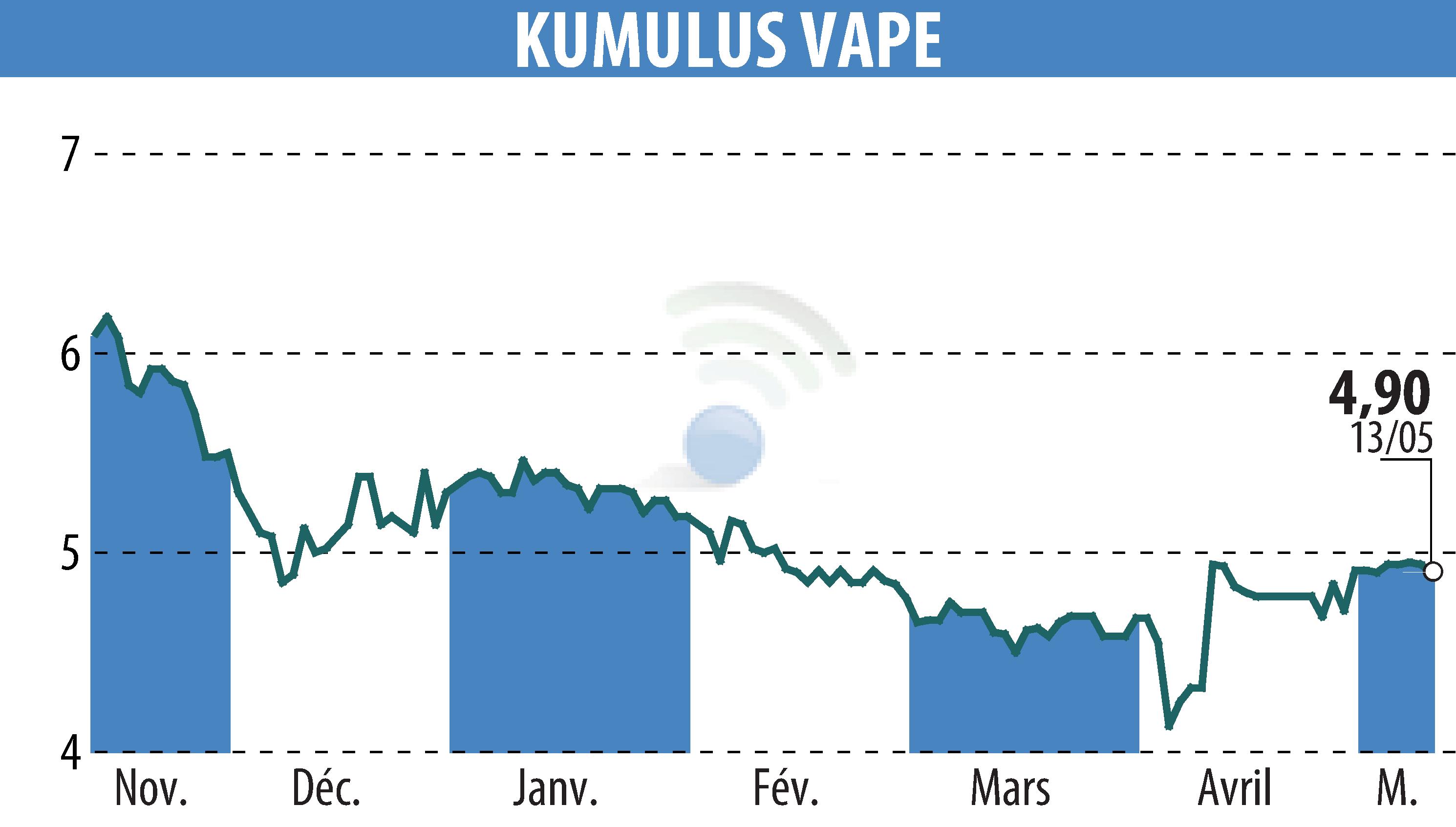 Stock price chart of KUMULUS VAPE (EPA:ALVAP) showing fluctuations.