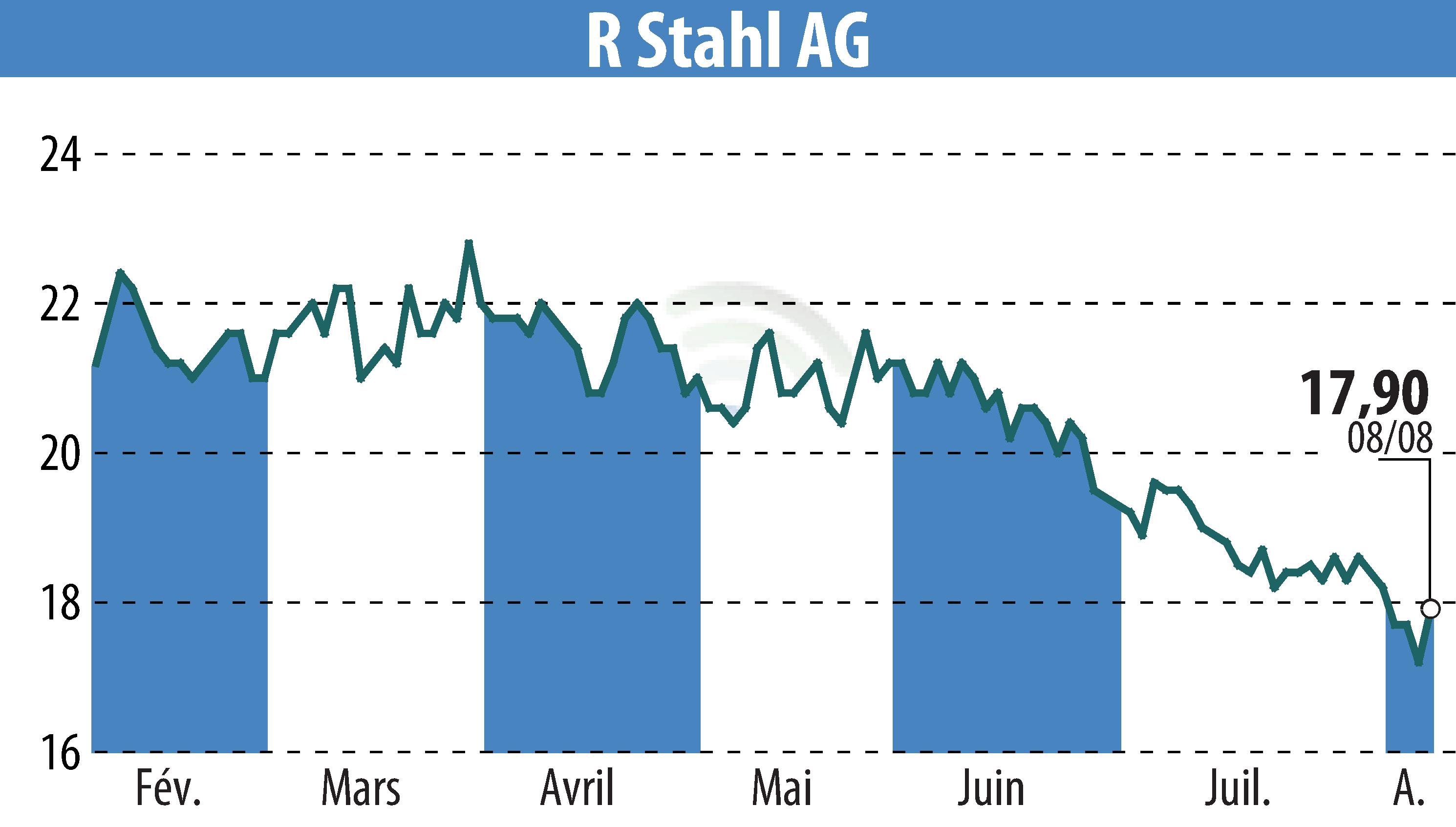 Graphique de l'évolution du cours de l'action R. Stahl AG (EBR:RSL2).