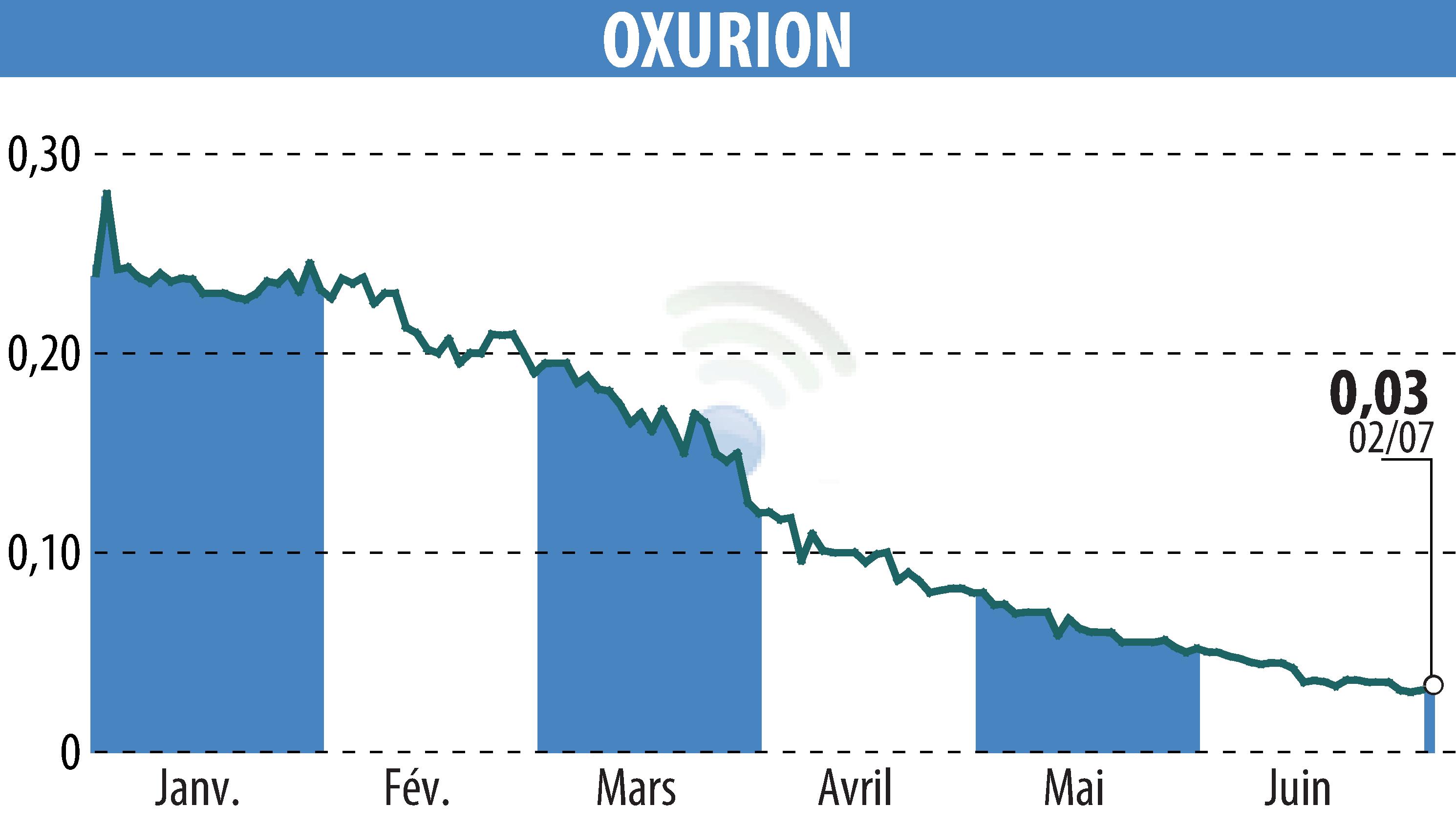 Stock price chart of OXURION (EBR:OXUR) showing fluctuations.