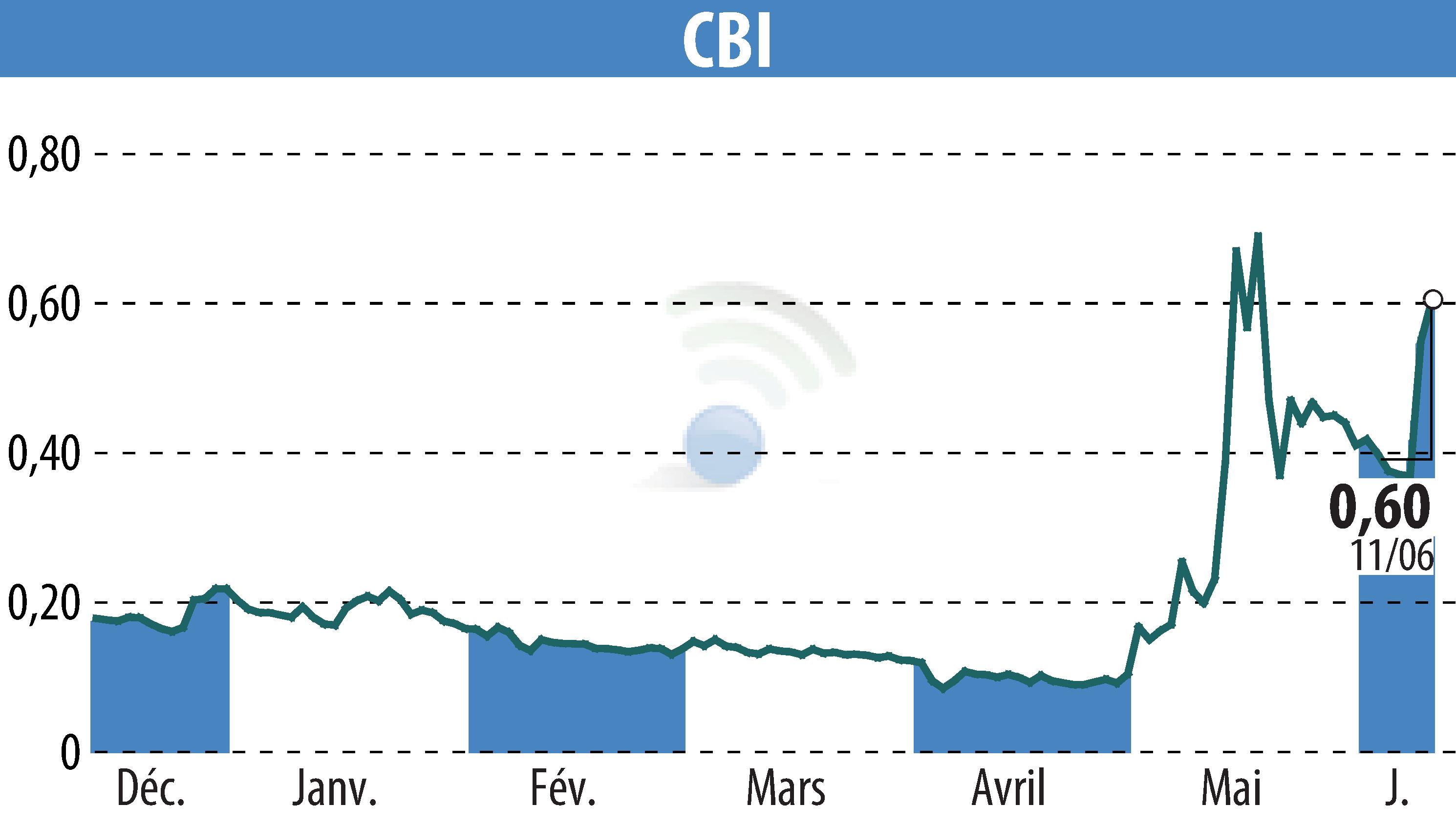 Stock price chart of CRYPTO BLOCKCHAIN INDUSTRIES (EPA:ALCBI) showing fluctuations.