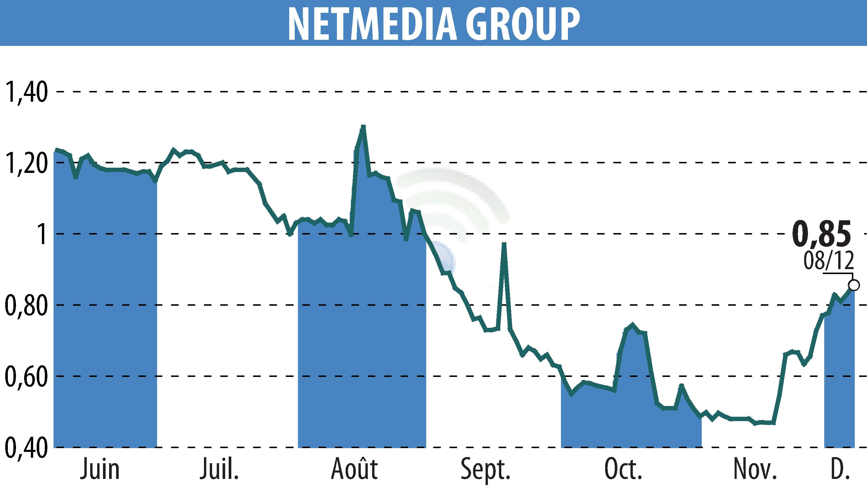 Stock price chart of NETMEDIA GROUP (EPA:ALNMG) showing fluctuations.