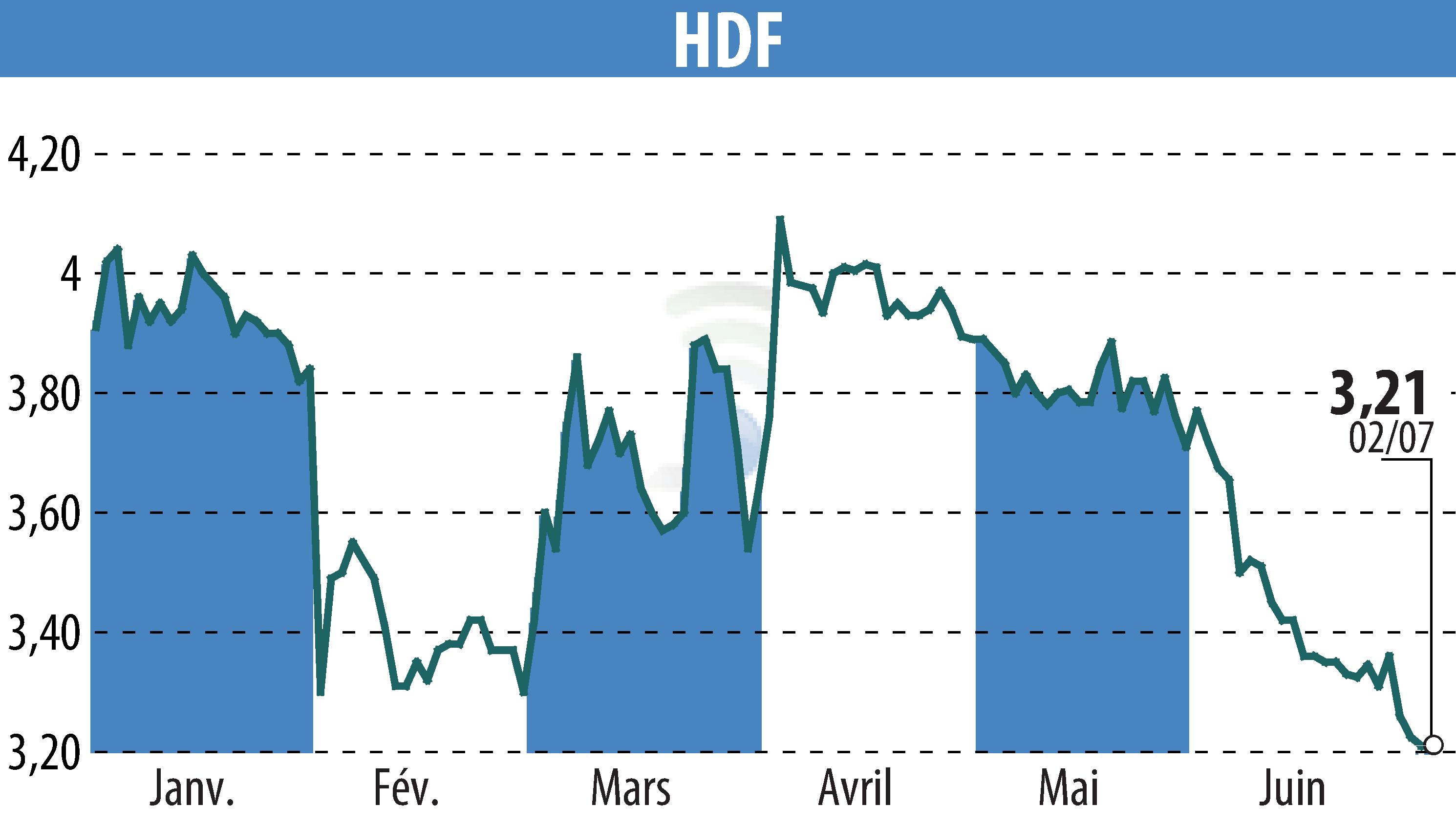 Stock price chart of HDF (EPA:HDF) showing fluctuations.