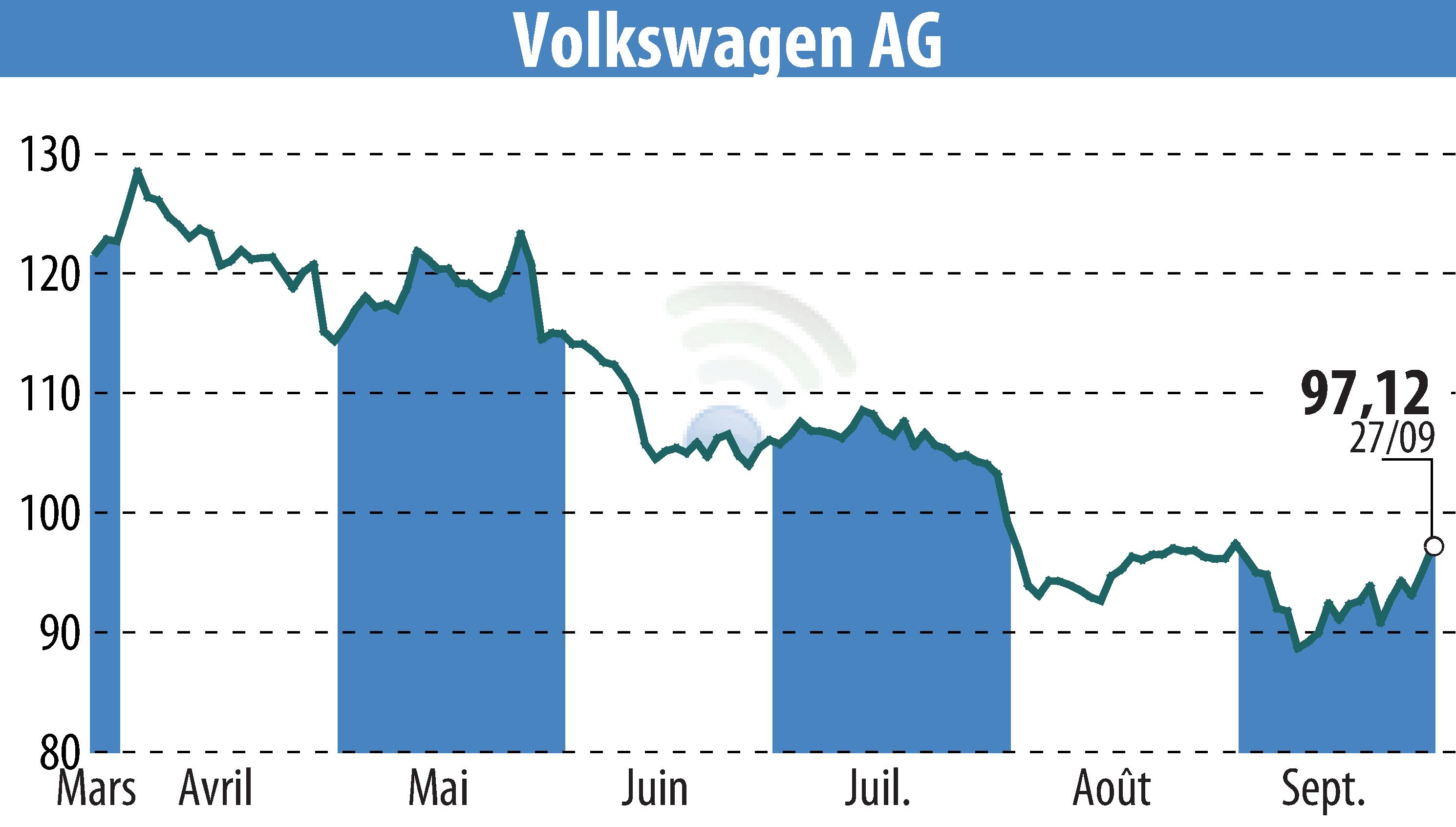 Stock price chart of VOLKSWAGEN AG (EBR:VOW3) showing fluctuations.