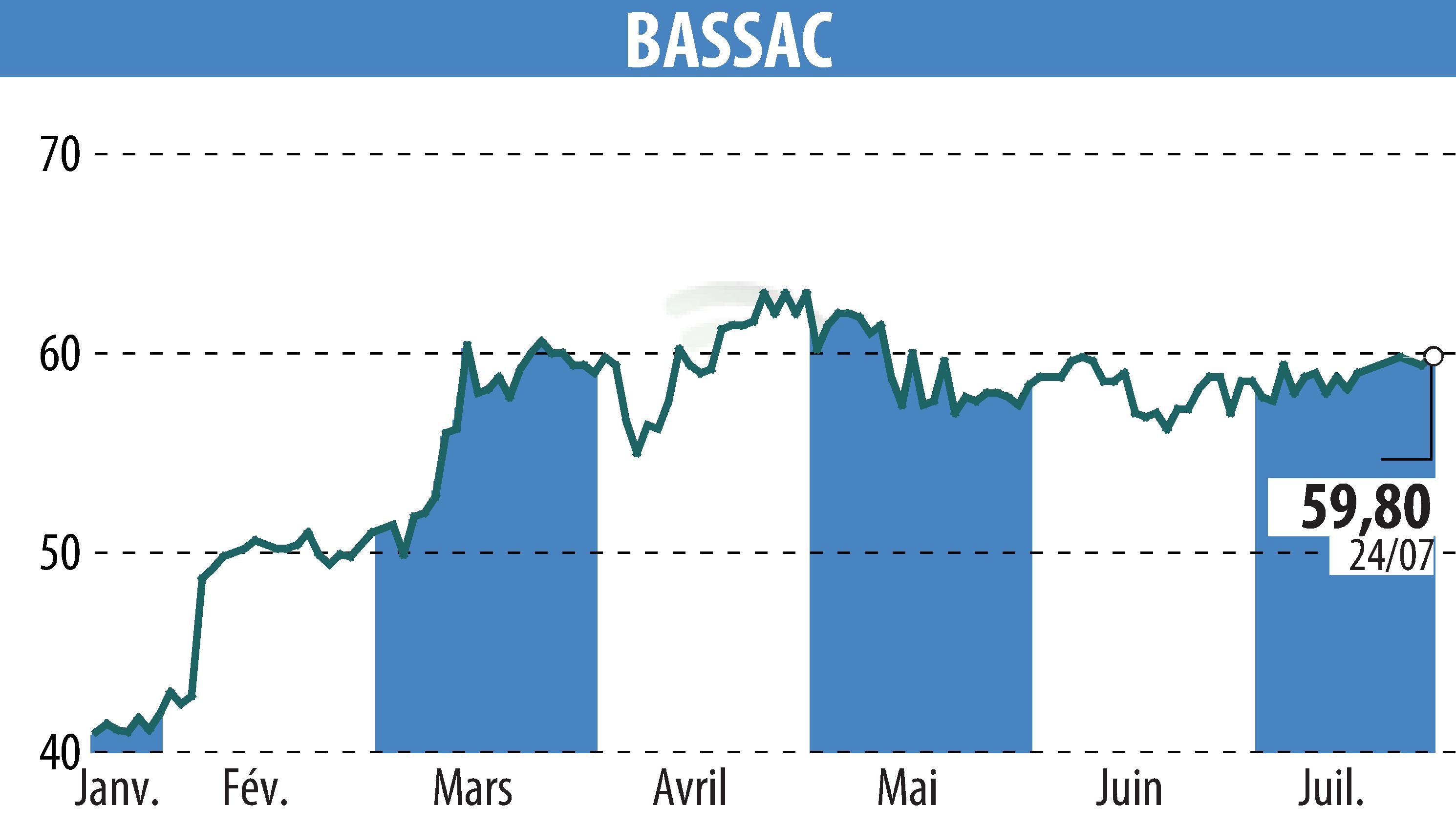 Graphique de l'évolution du cours de l'action BASSAC (EPA:BASS).