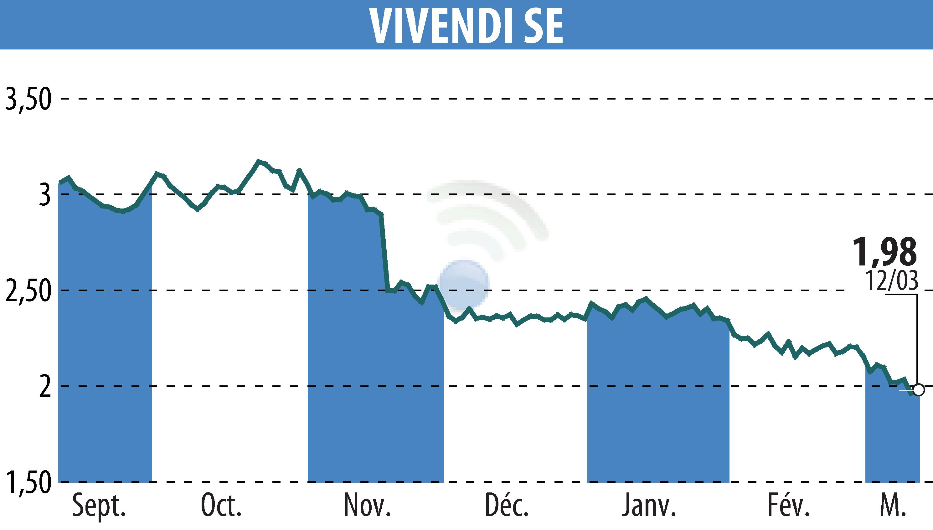 Stock price chart of VIVENDI (EPA:VIV) showing fluctuations.