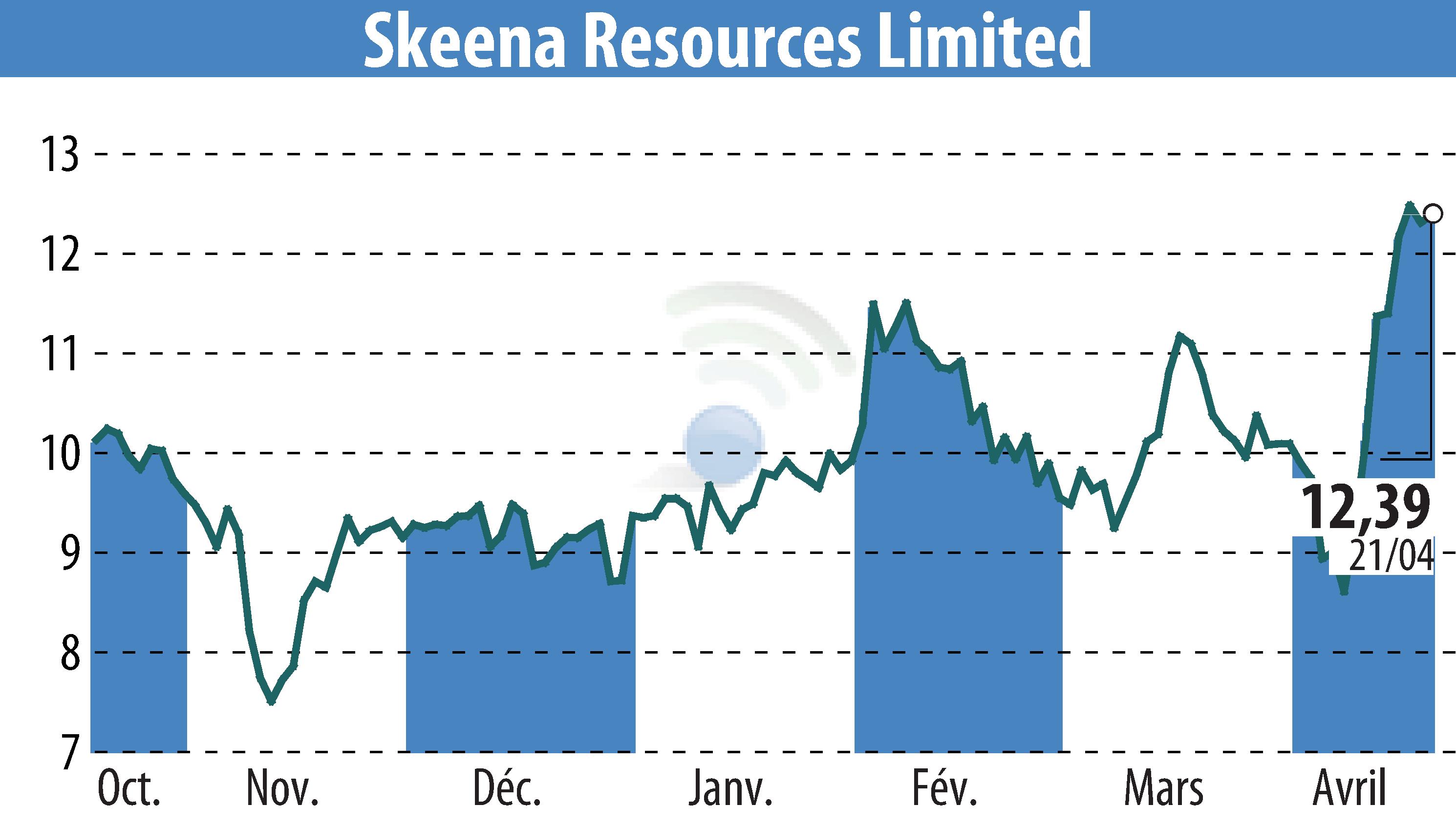 Stock price chart of Skeena Resources Limited (EBR:SKE) showing fluctuations.