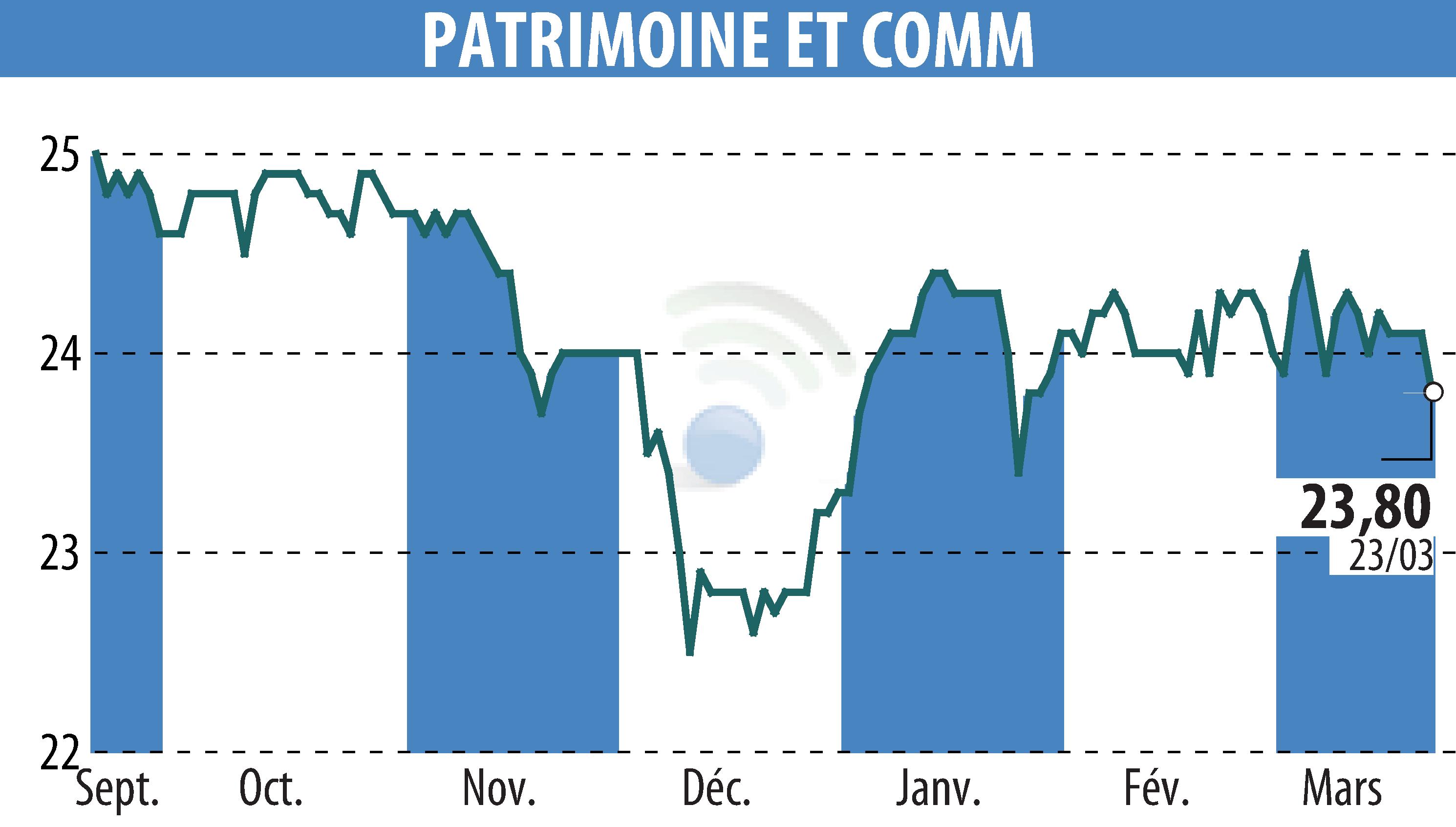Graphique de l'évolution du cours de l'action PATRIMOINE & COMMERCE (EPA:PAT).