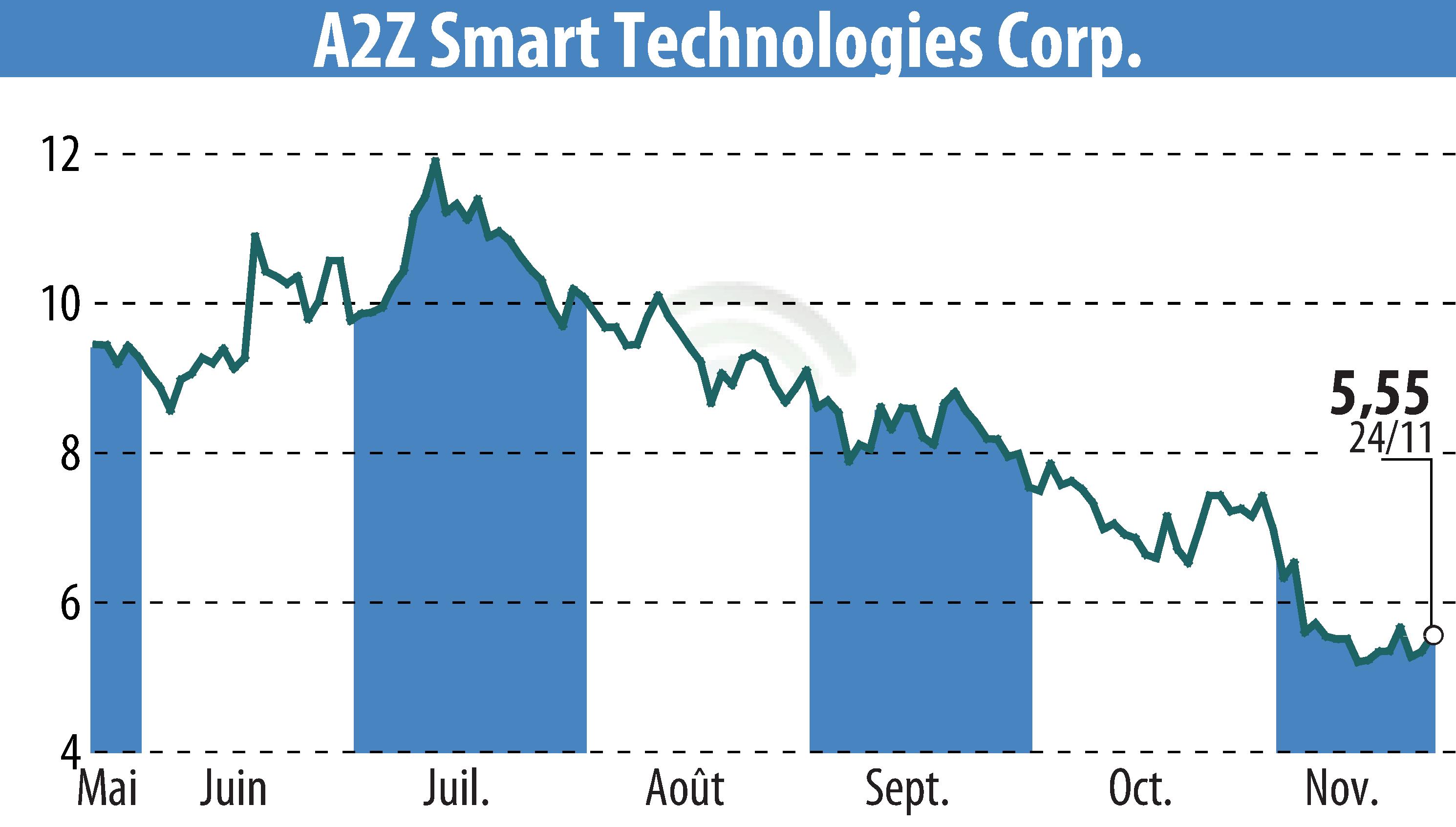 Graphique de l'évolution du cours de l'action A2Z Cust2Mate Solutions Corp. (EBR:AZ).