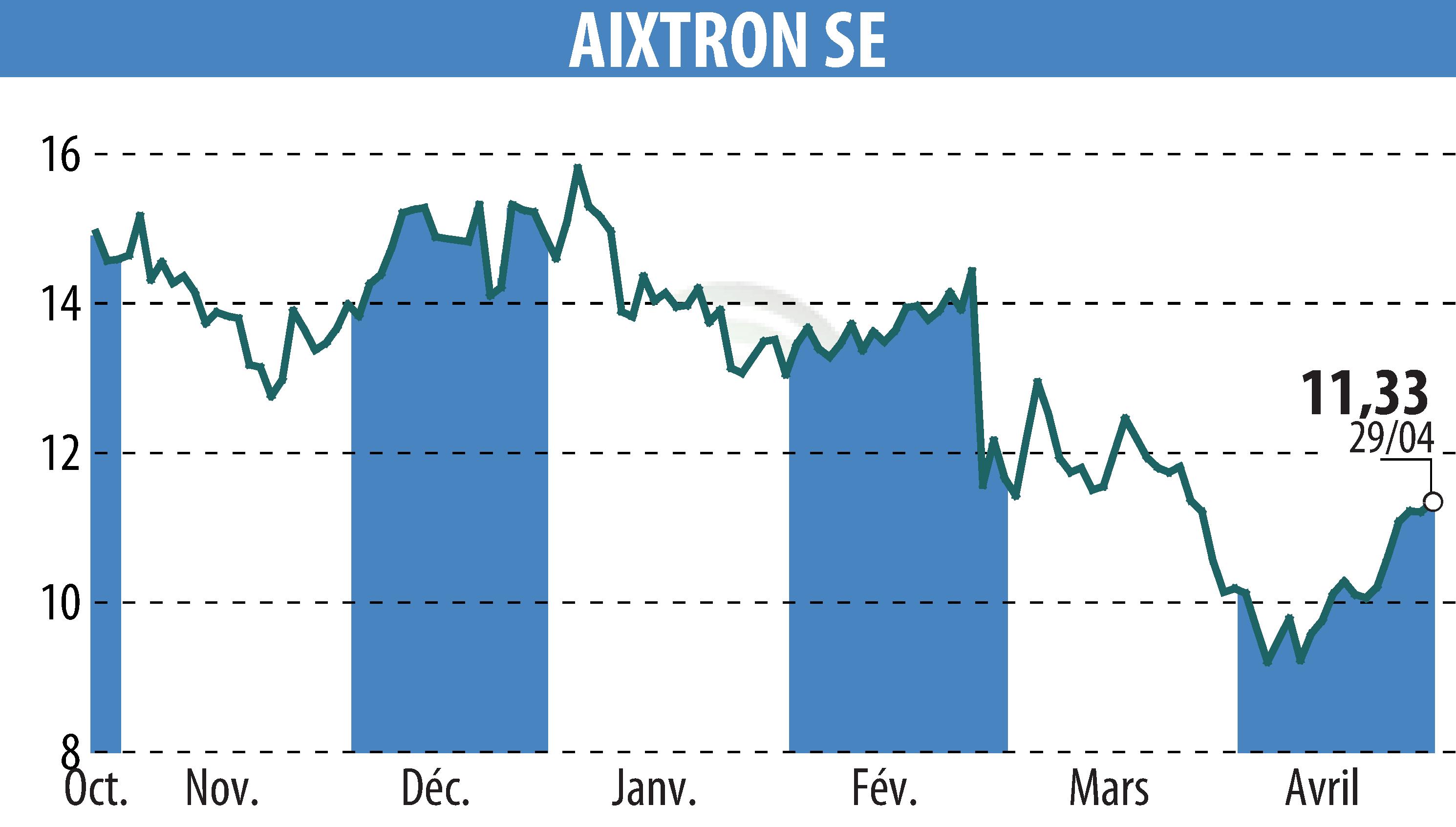Graphique de l'évolution du cours de l'action AIXTRON SE (EBR:AIXA).