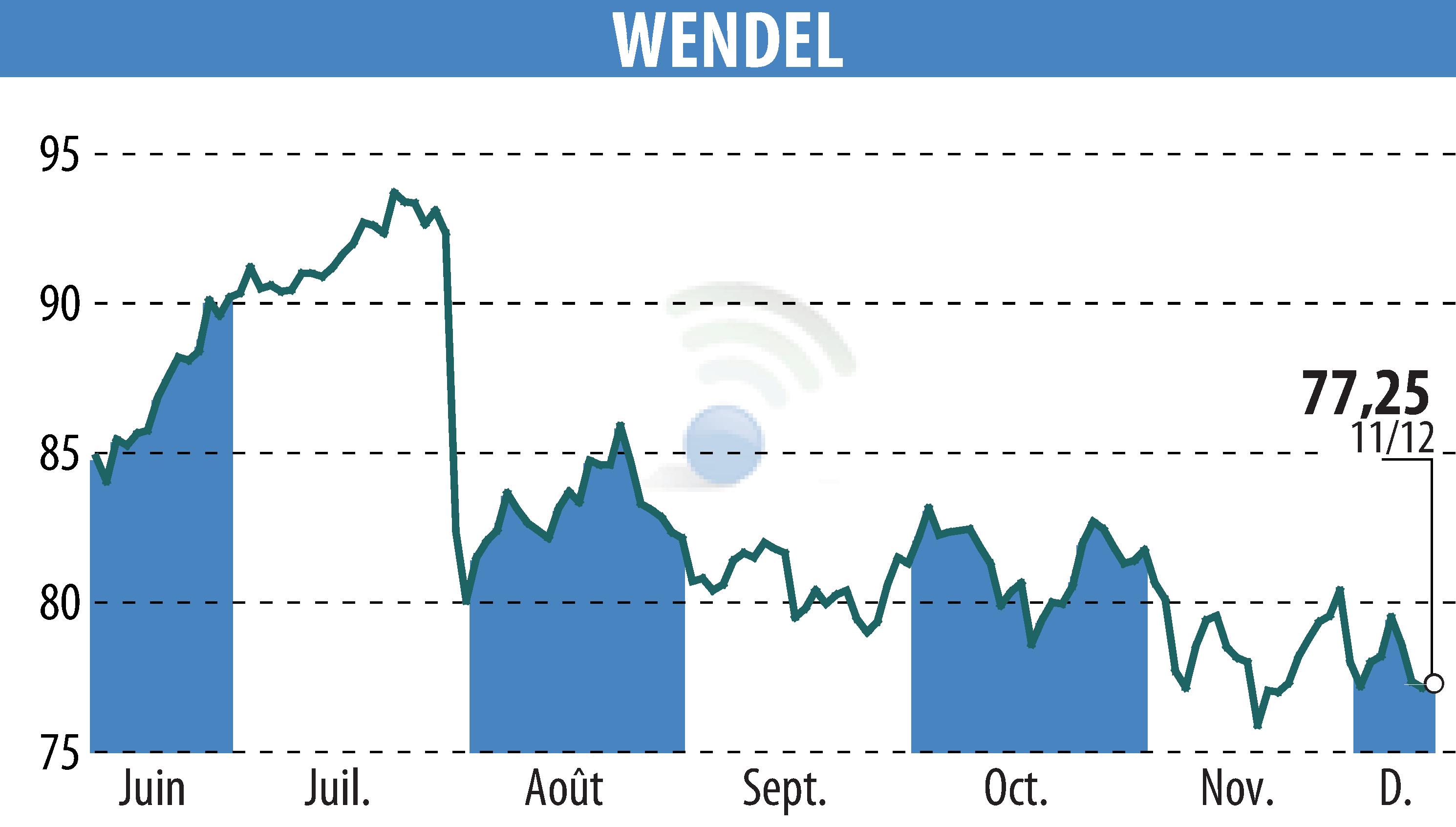 Graphique de l'évolution du cours de l'action WENDEL INVESTISSEMENT (EPA:MF).