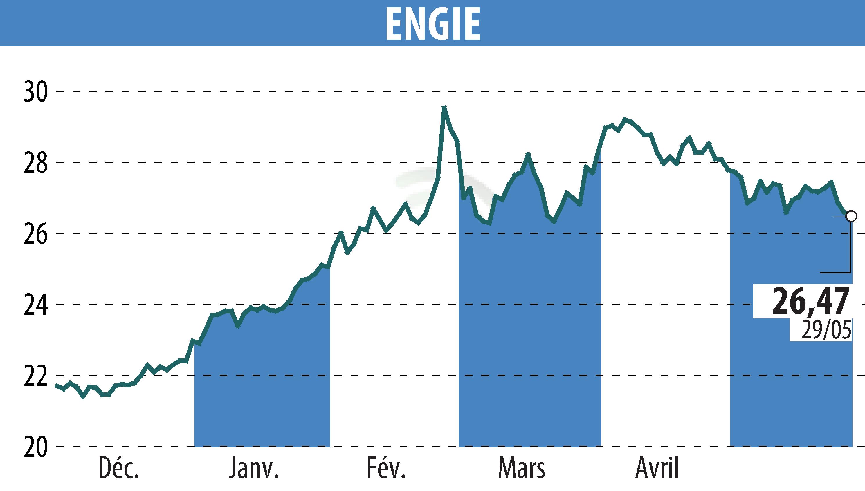 Stock price chart of ENGIE (EPA:ENGI) showing fluctuations.