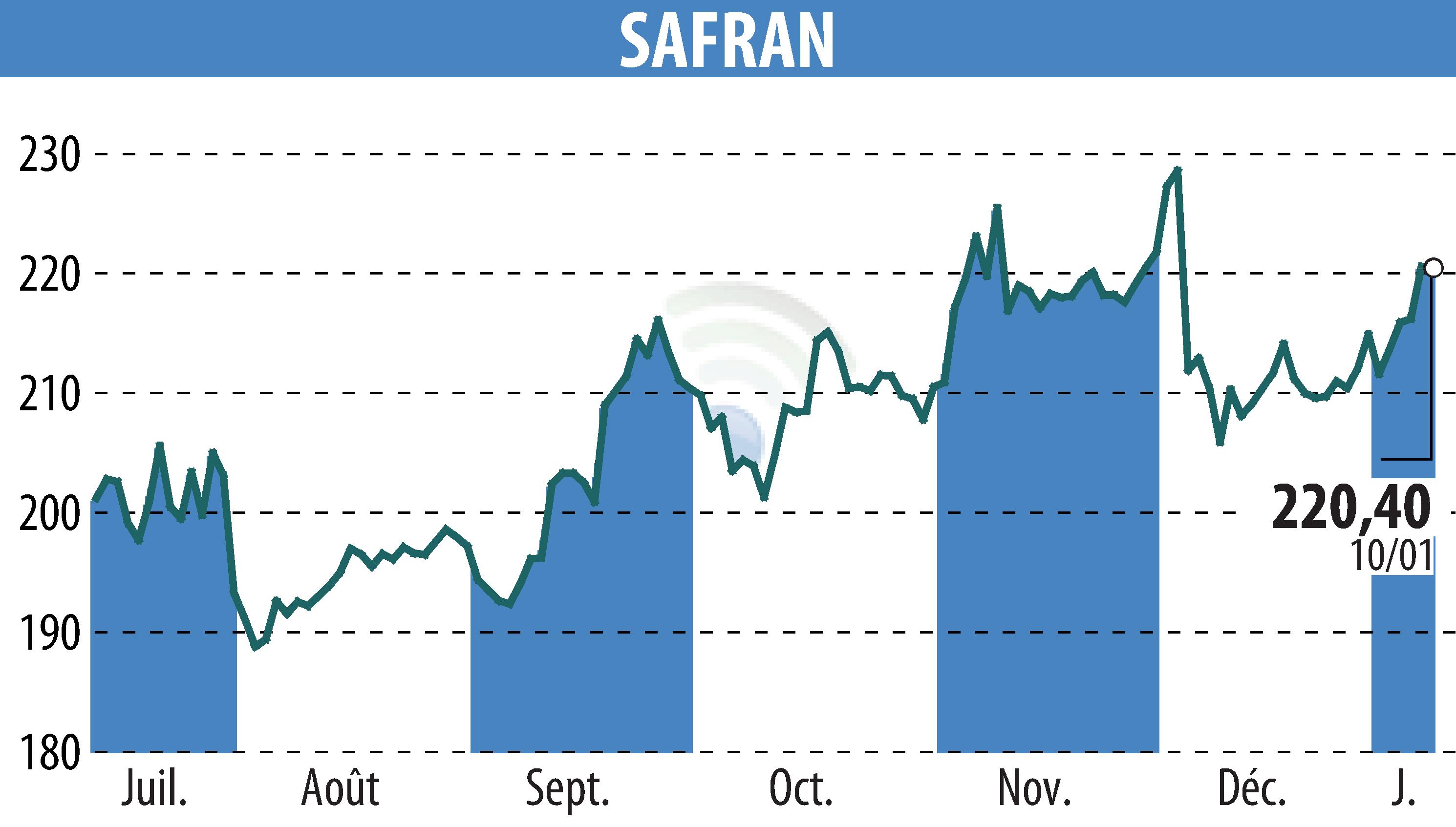Stock price chart of SAFRAN (EPA:SAF) showing fluctuations.