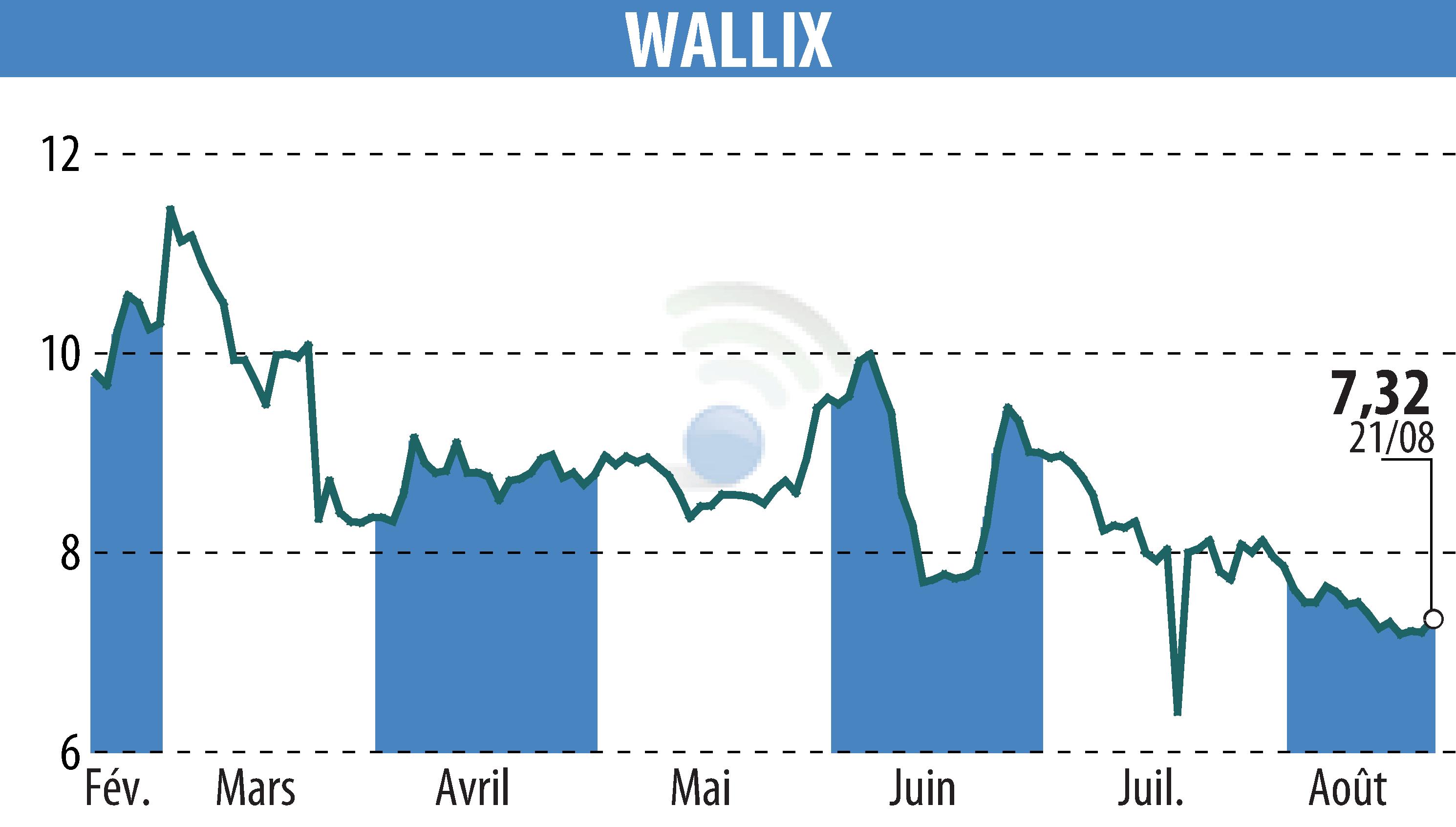 Stock price chart of WALLIX (EPA:ALLIX) showing fluctuations.