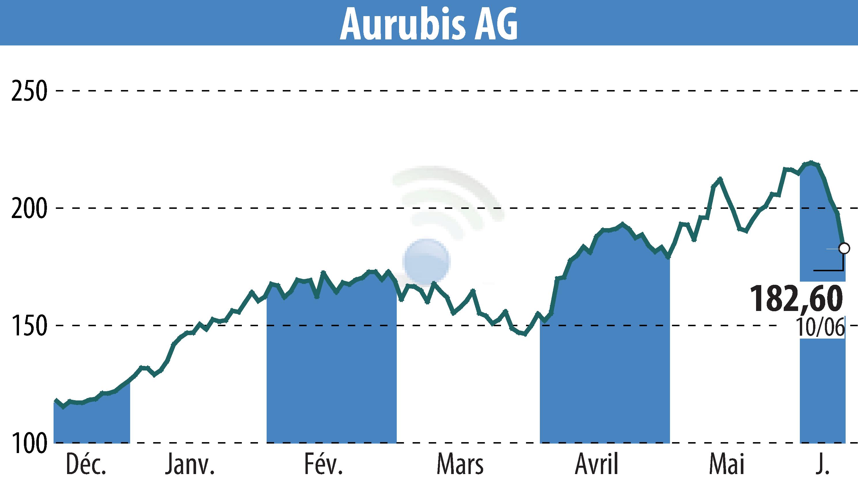 Graphique de l'évolution du cours de l'action Norddeutsche Affinerie AG (EBR:NDA).
