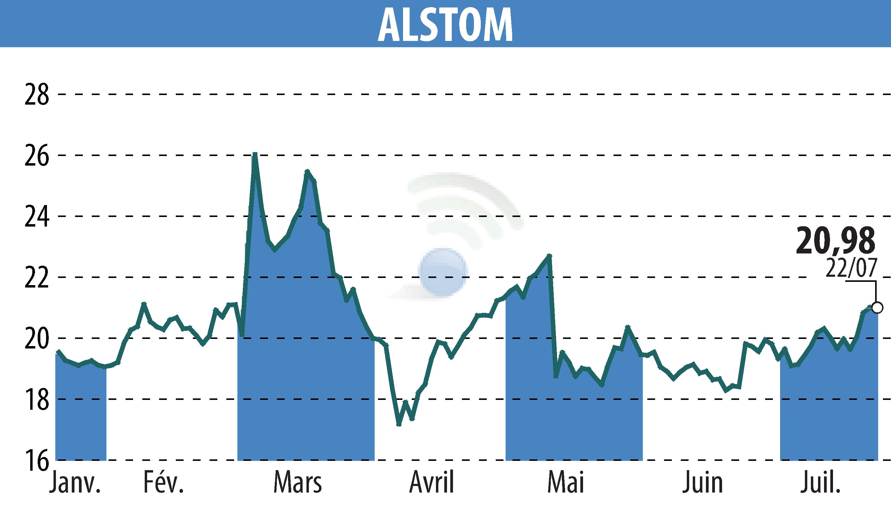 Stock price chart of ALSTOM (EPA:ALO) showing fluctuations.