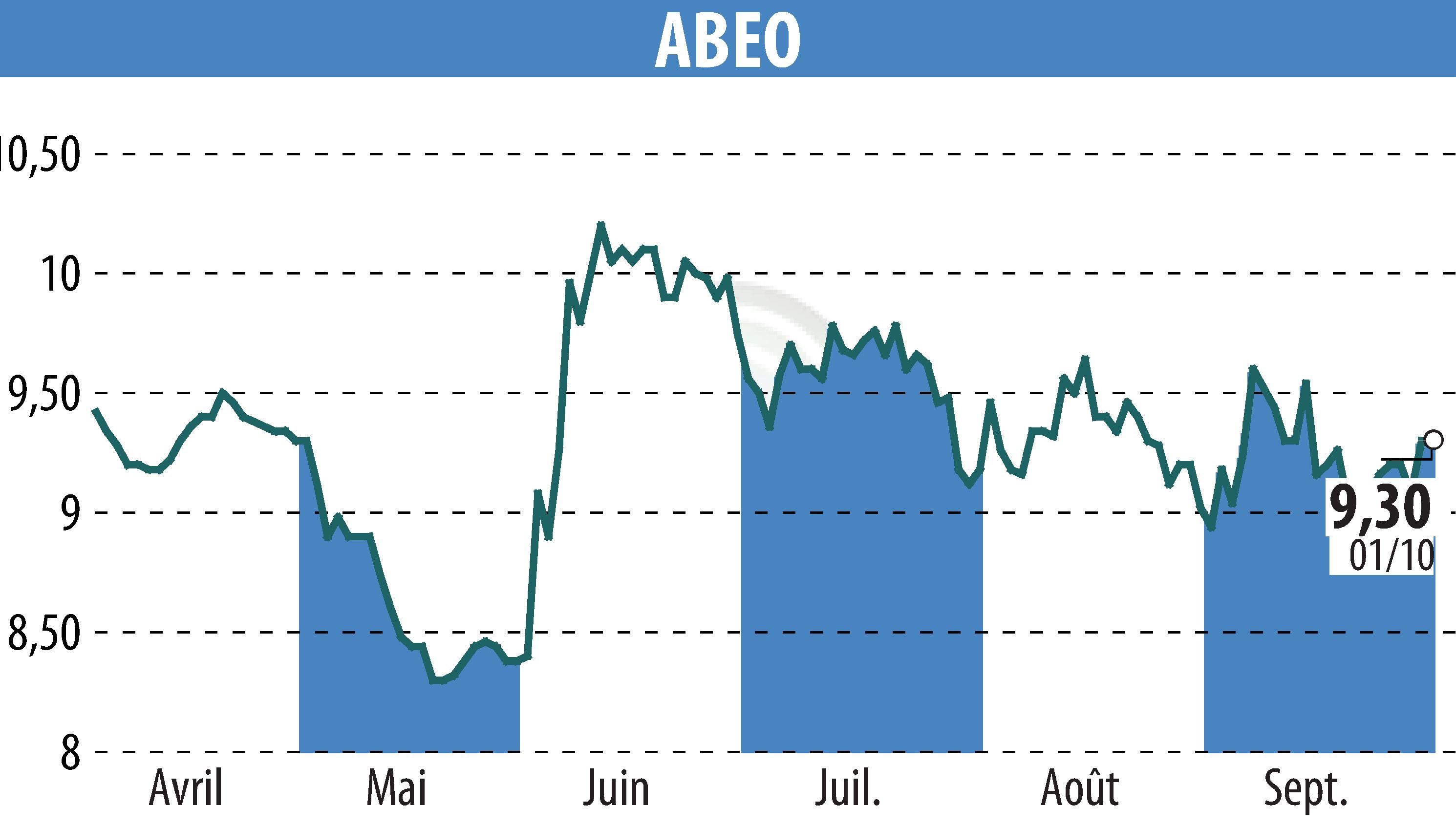 Stock price chart of ABEO (EPA:ABEO) showing fluctuations.