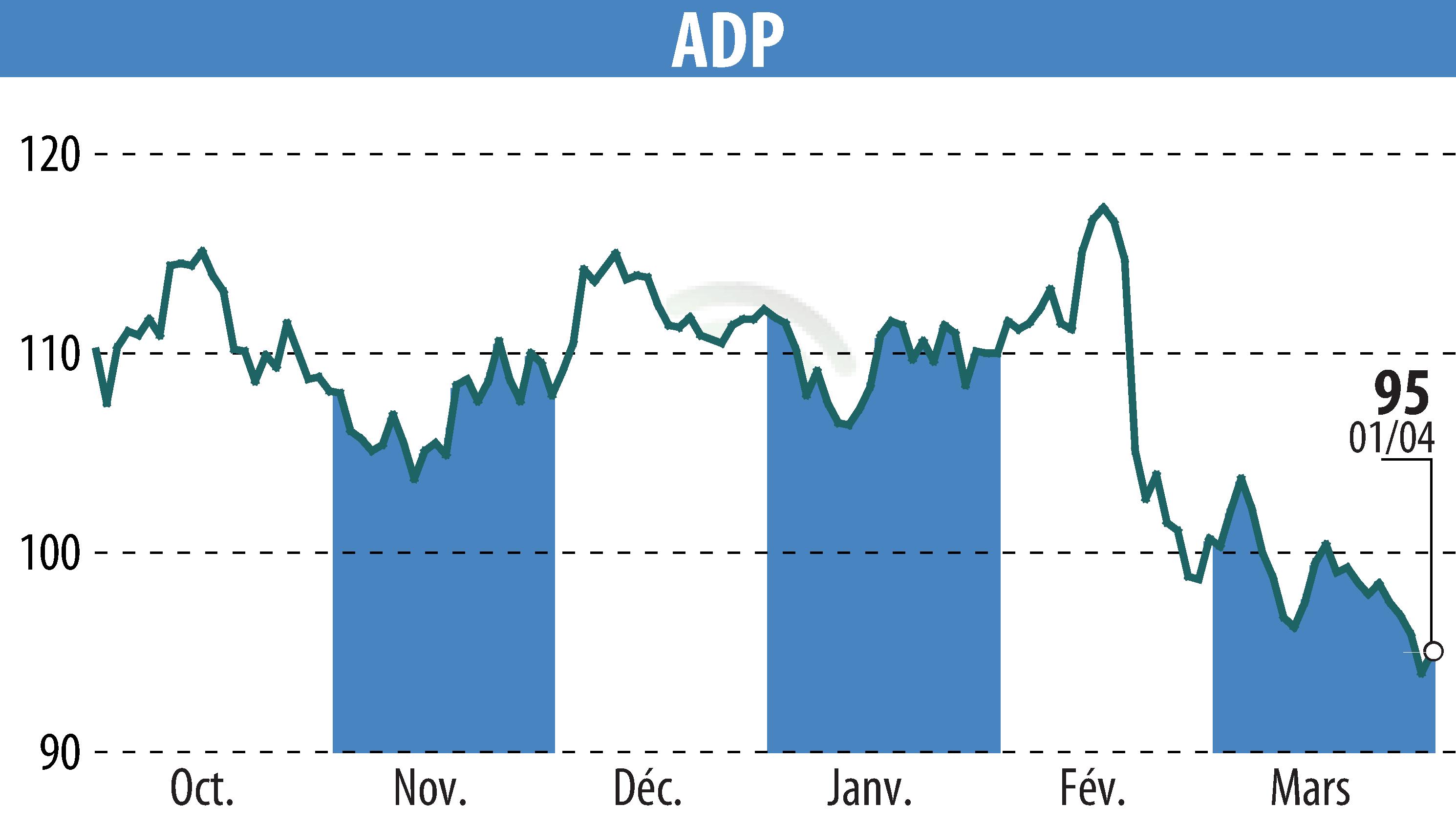 Stock price chart of GROUPE ADP (EPA:ADP) showing fluctuations.