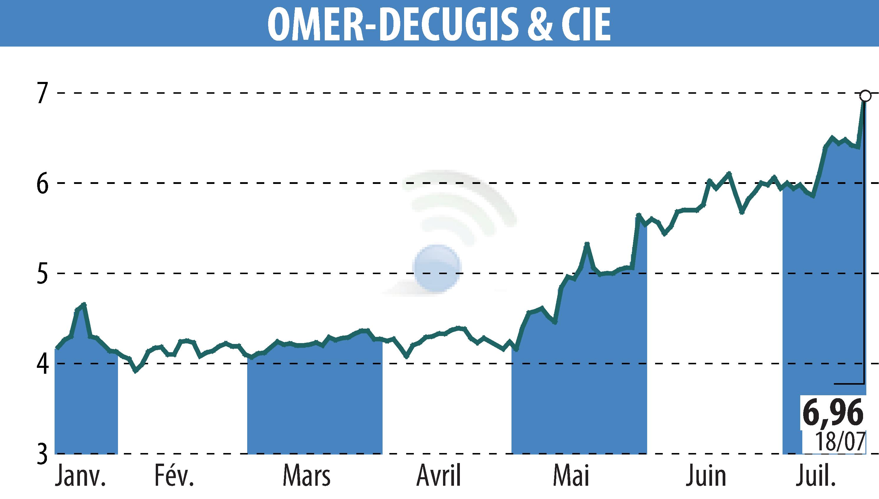 Stock price chart of OMER-DECUGIS & CIE (EPA:ALODC) showing fluctuations.