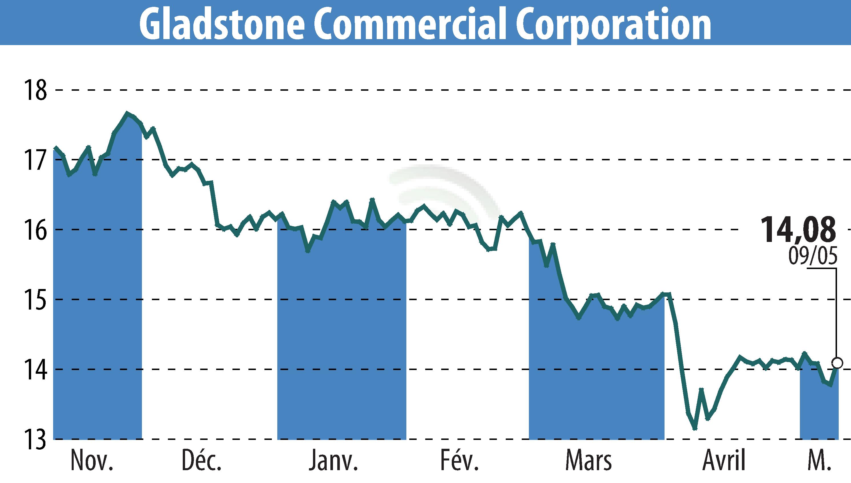 Graphique de l'évolution du cours de l'action Gladstone Commercial Corporation (EBR:GOOD).