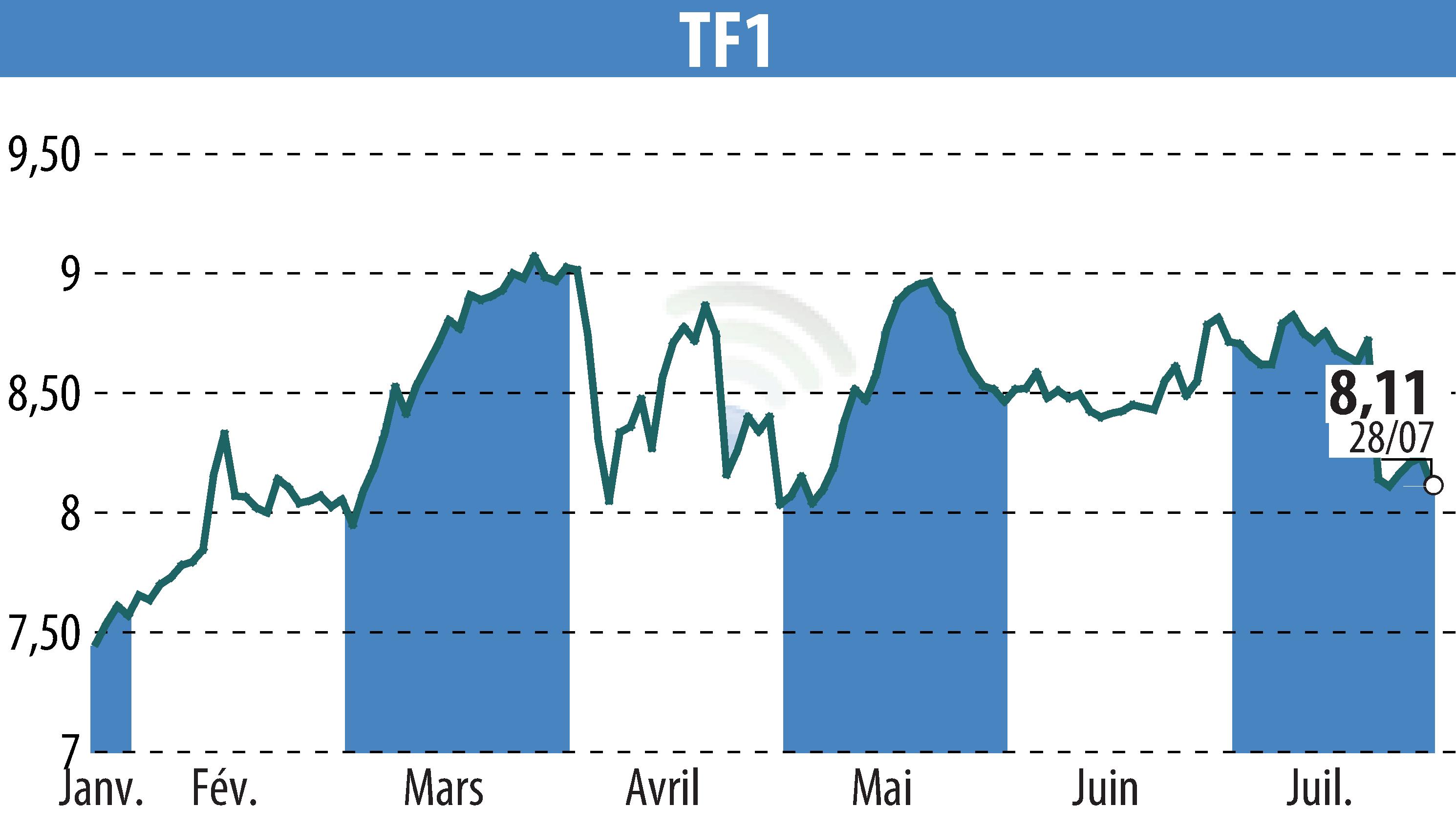 Stock price chart of TF1 (EPA:TFI) showing fluctuations.