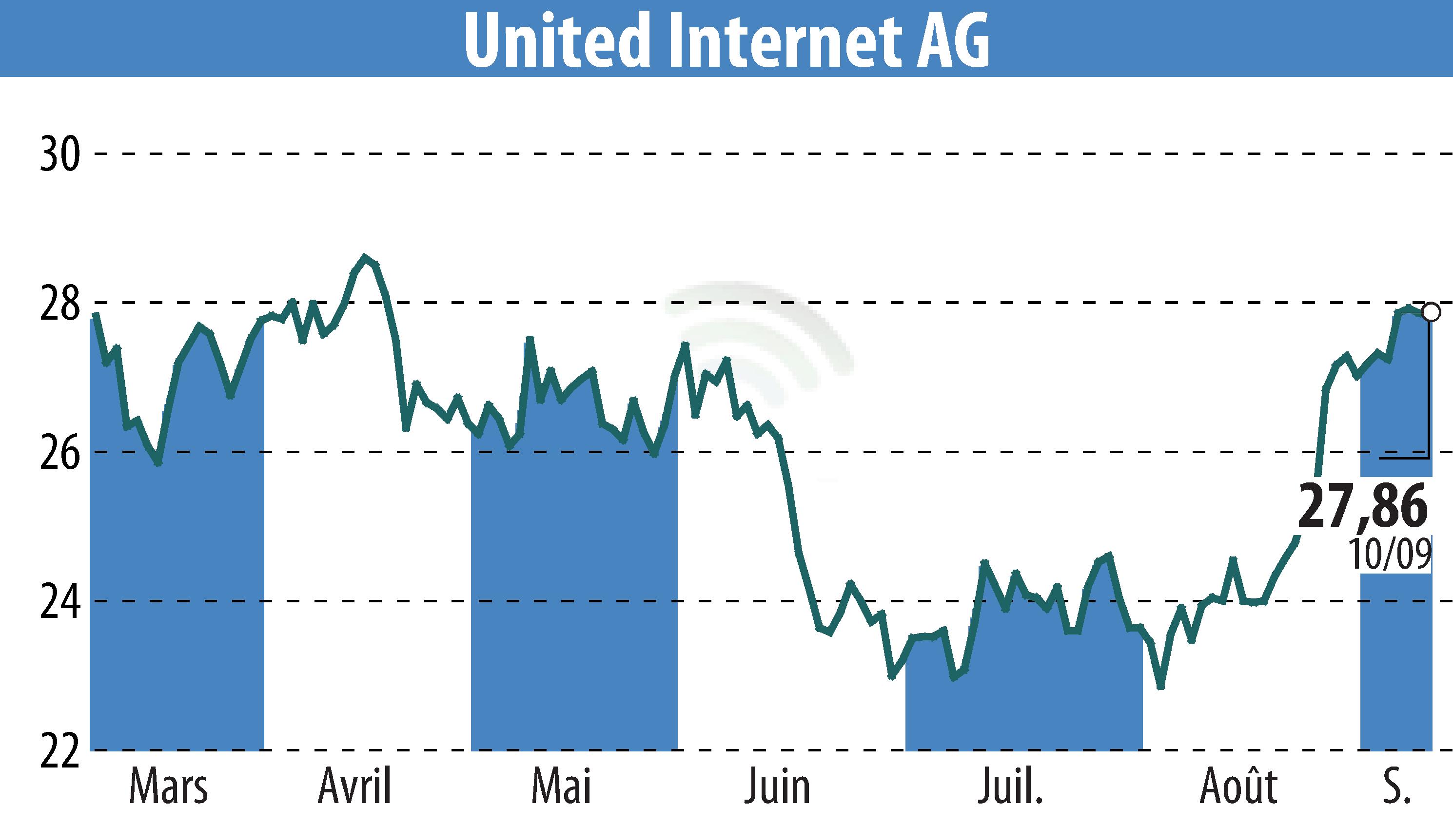 Stock price chart of United Internet AG (EBR:UTDI) showing fluctuations.