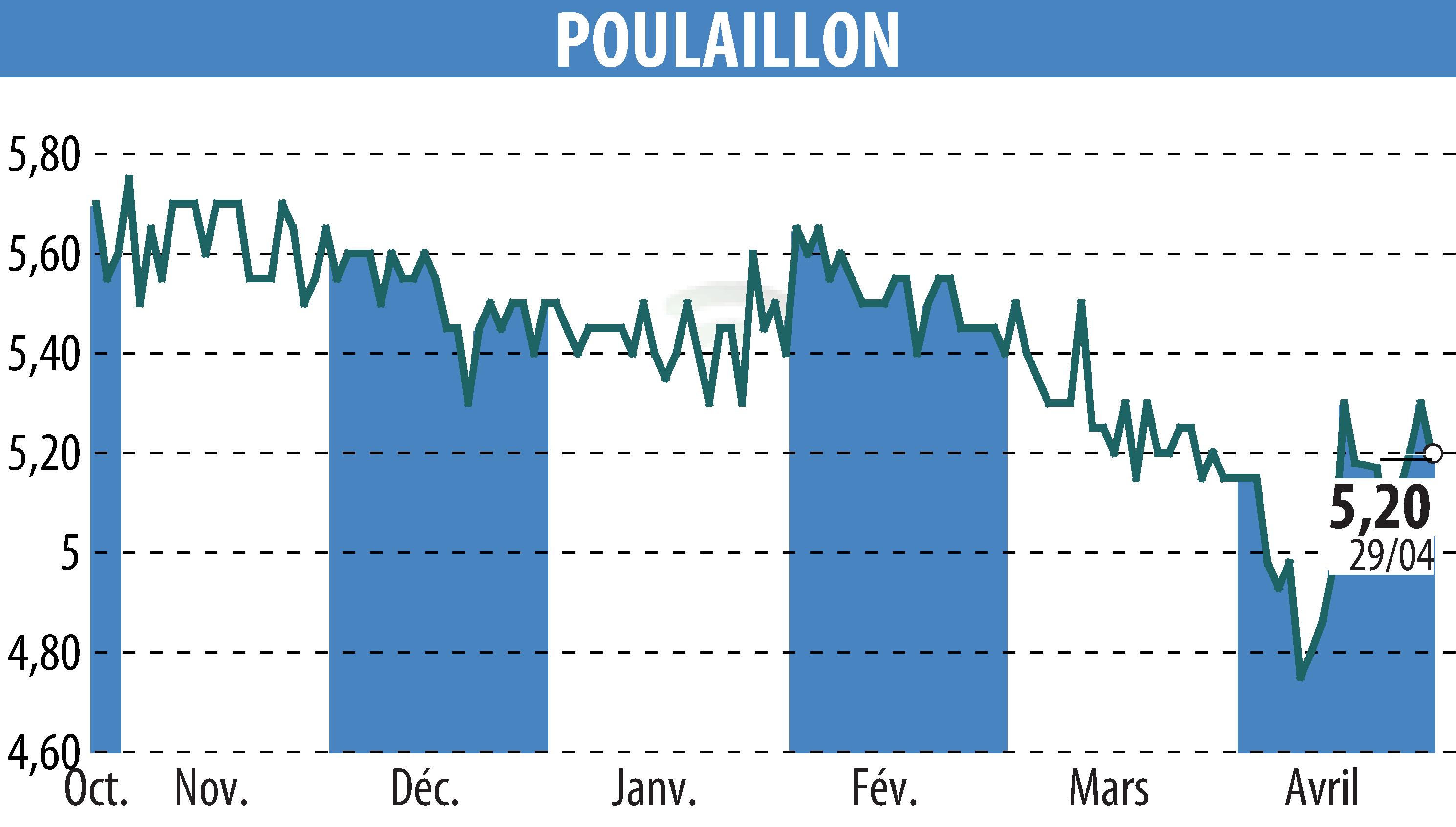 Graphique de l'évolution du cours de l'action POULAILLON (EPA:ALPOU).