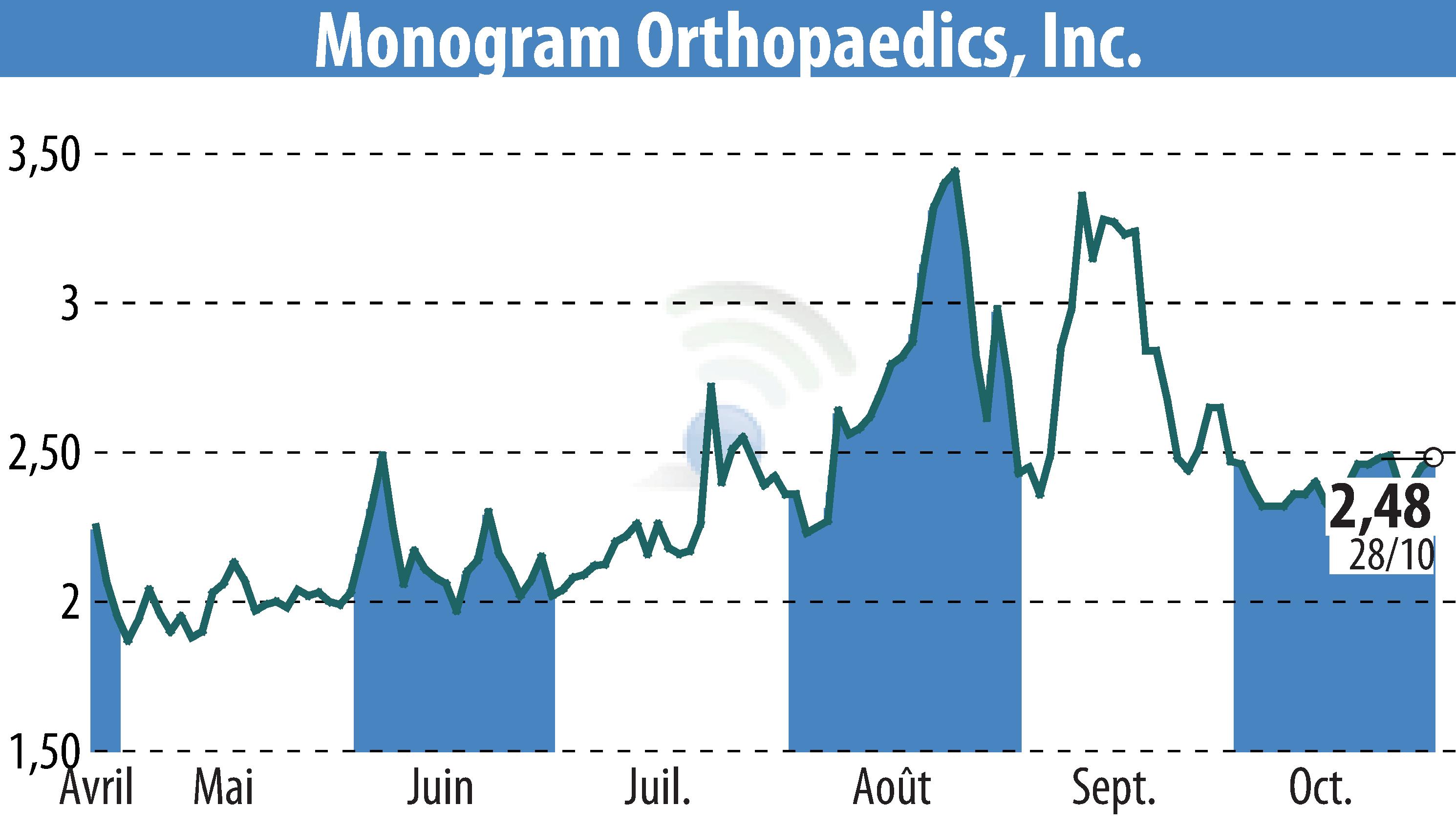 Graphique de l'évolution du cours de l'action MONOGRAM ORTHOPAEDICS INC (EBR:MGRM).