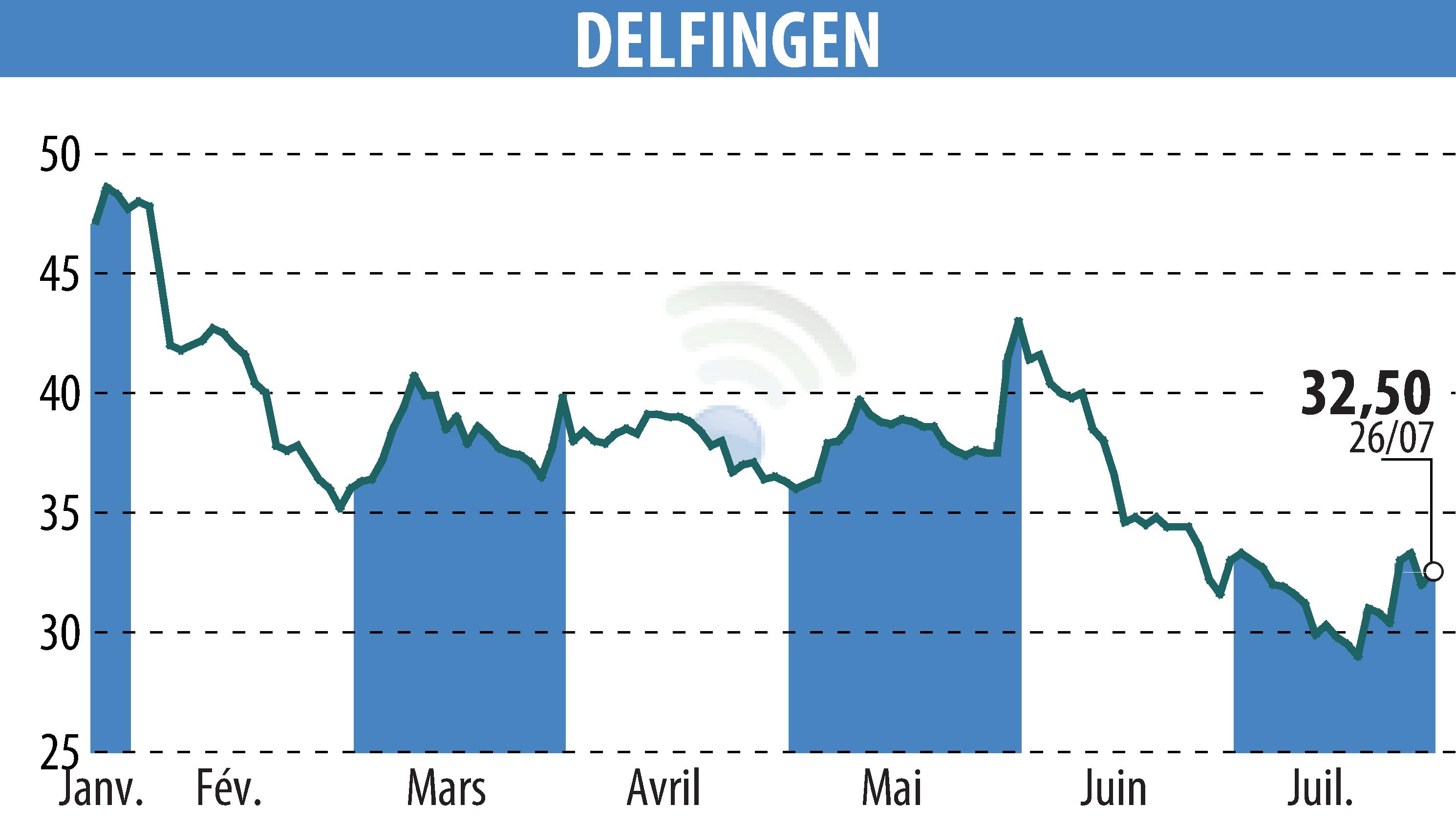 Stock price chart of DELFINGEN INDUSTRY (EPA:ALDEL) showing fluctuations.