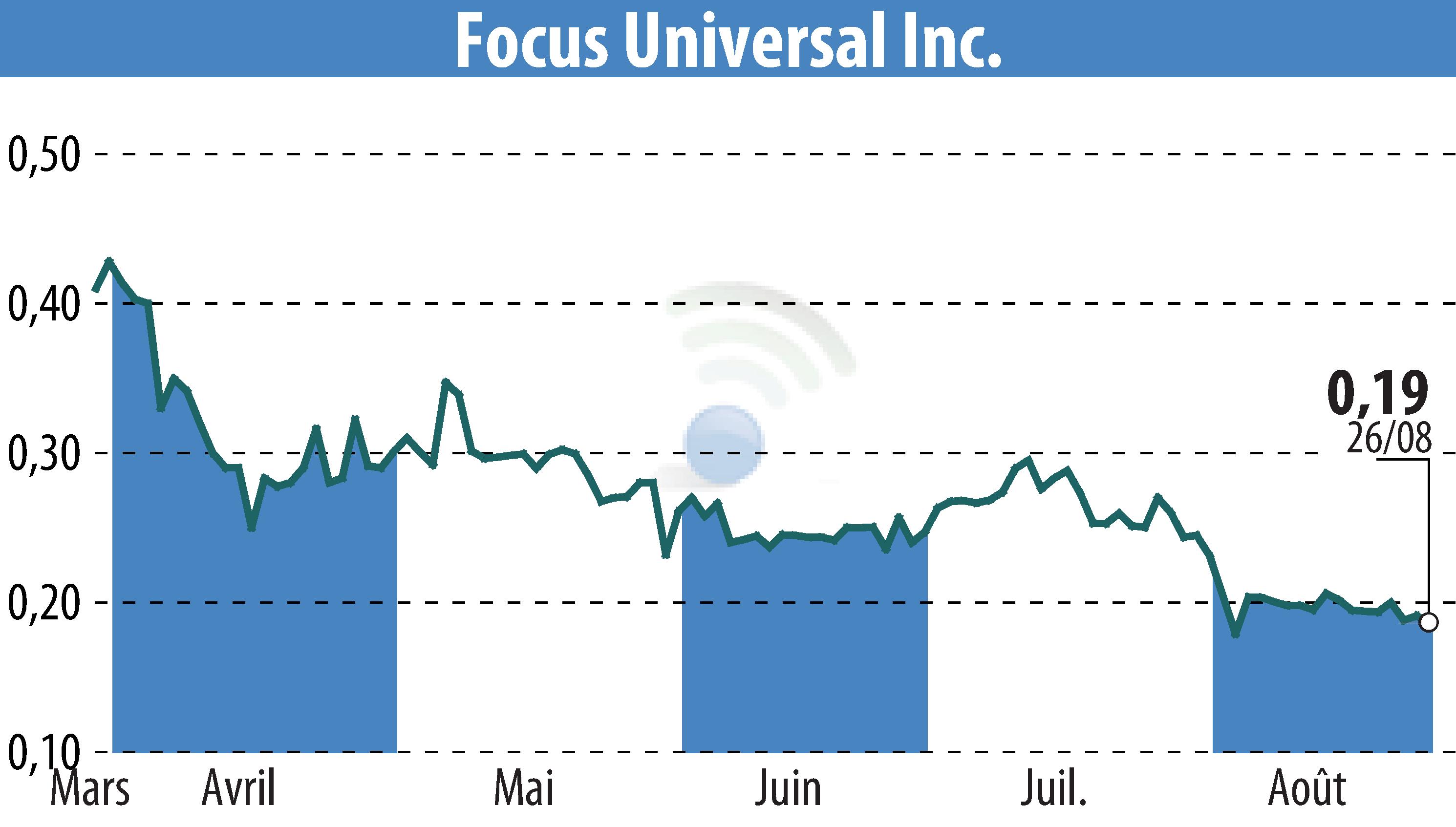 Stock price chart of Focus Universal Inc. (EBR:FCUV) showing fluctuations.