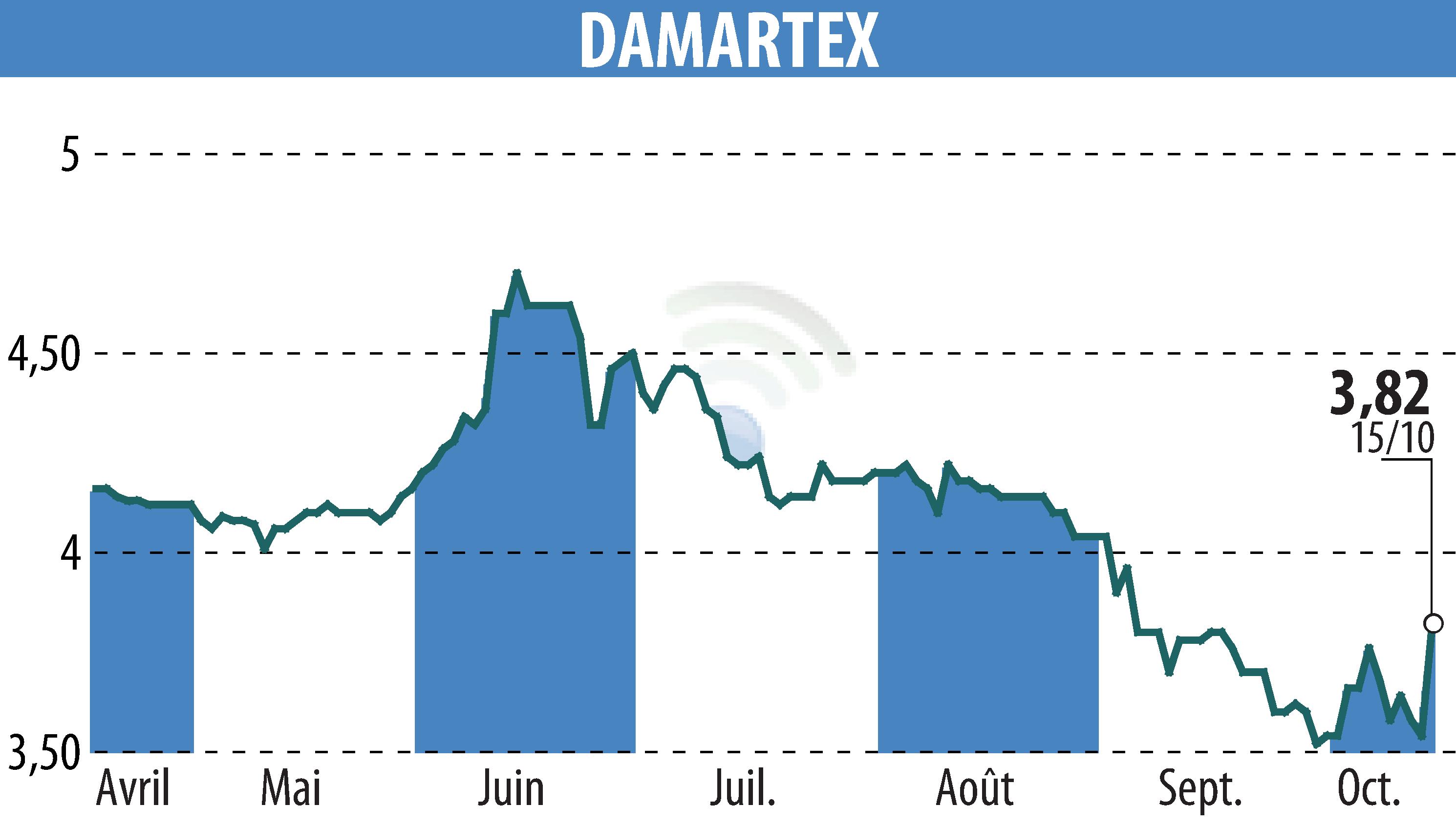 Stock price chart of DAMARTEX (EPA:ALDAR) showing fluctuations.