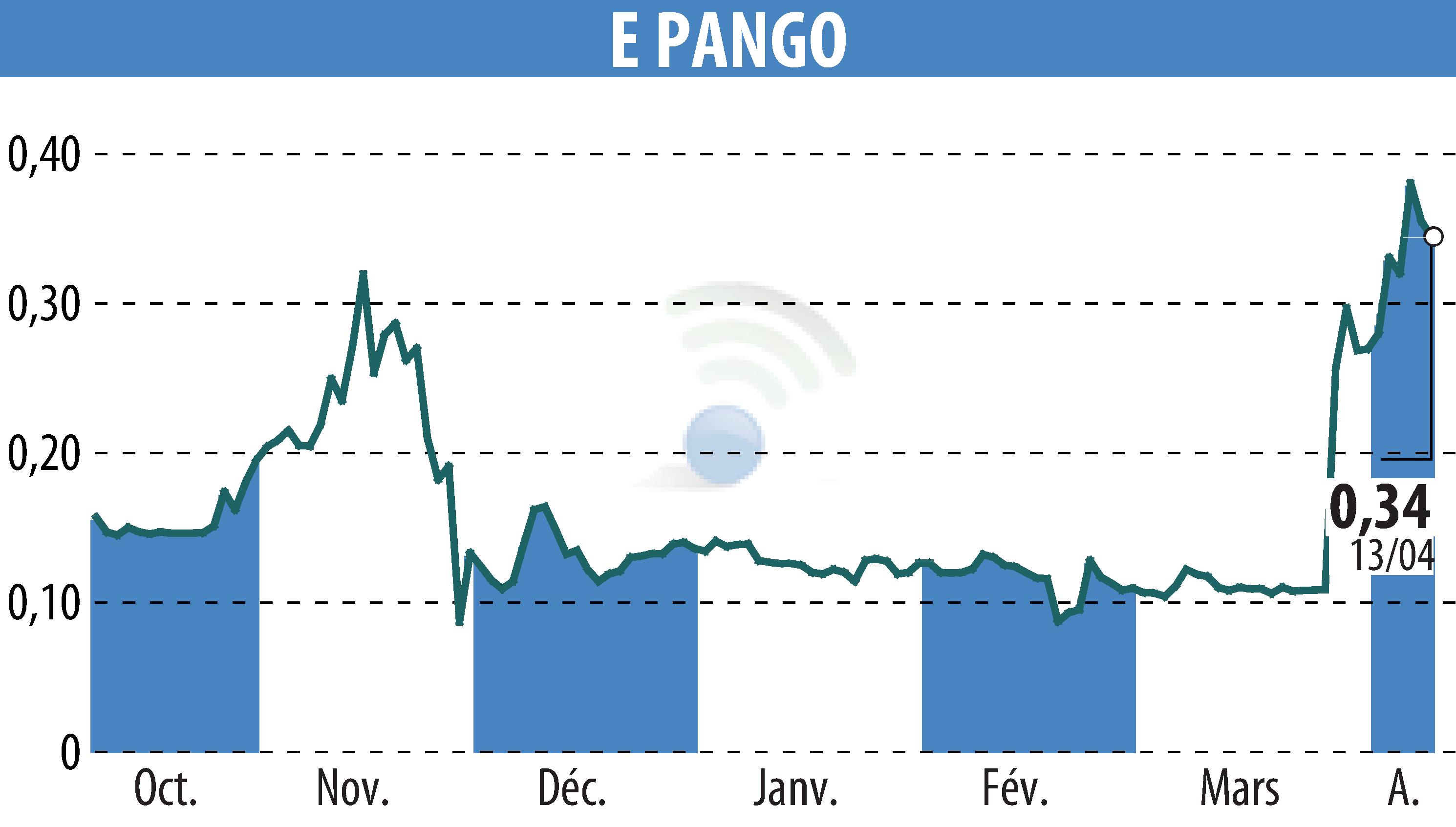 Graphique de l'évolution du cours de l'action E-PANGO (EPA:ALAGO).