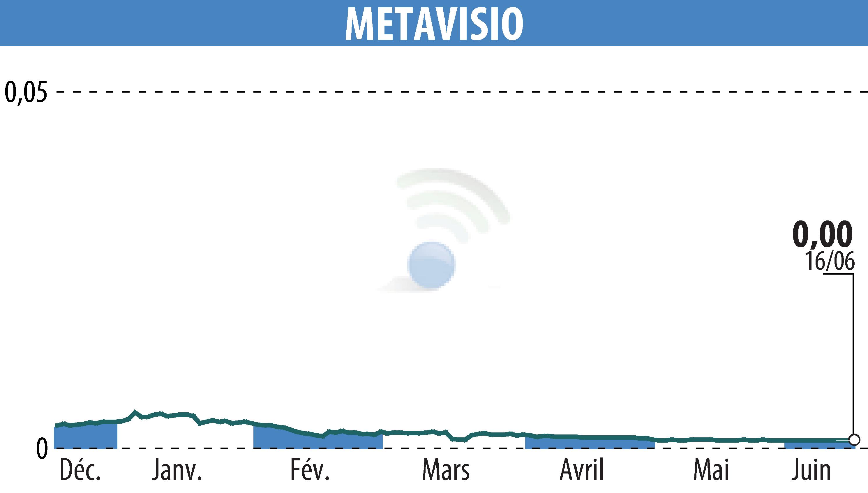 Stock price chart of METAVISIO (EPA:ALTHO) showing fluctuations.