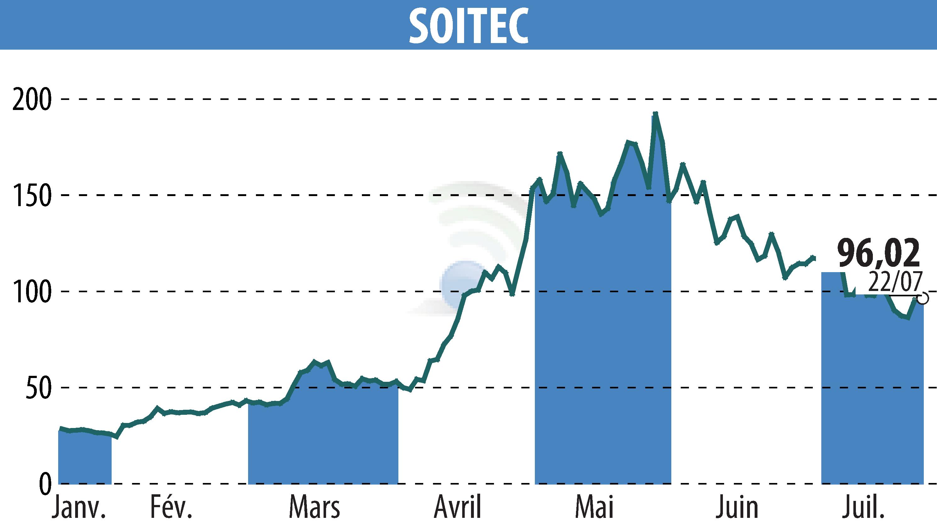 Stock price chart of SOITEC (EPA:SOI) showing fluctuations.