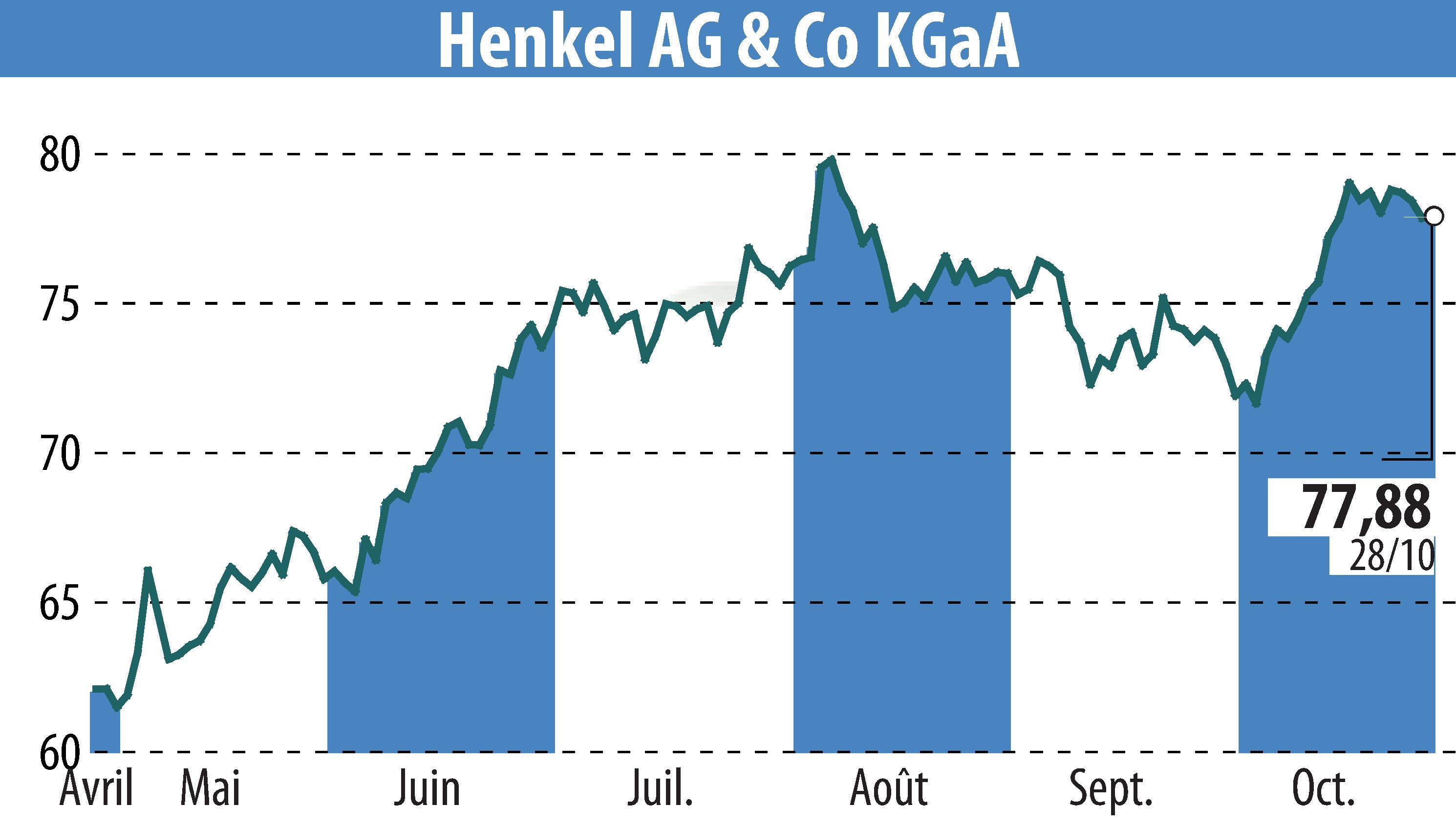 Graphique de l'évolution du cours de l'action Henkel KGaA (EBR:HEN3).