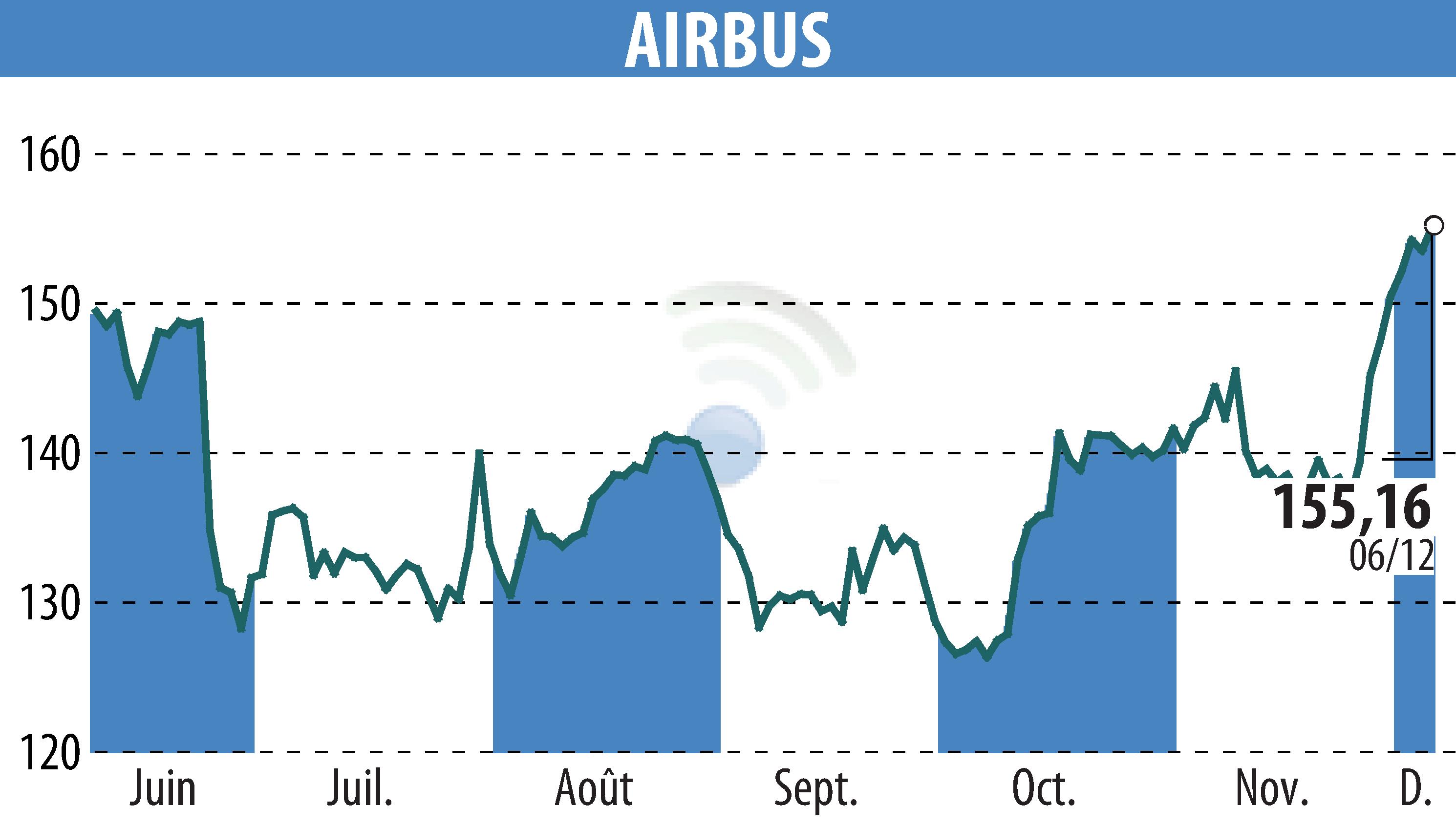 Stock price chart of Airbus Group N.V. (EPA:AIR) showing fluctuations.